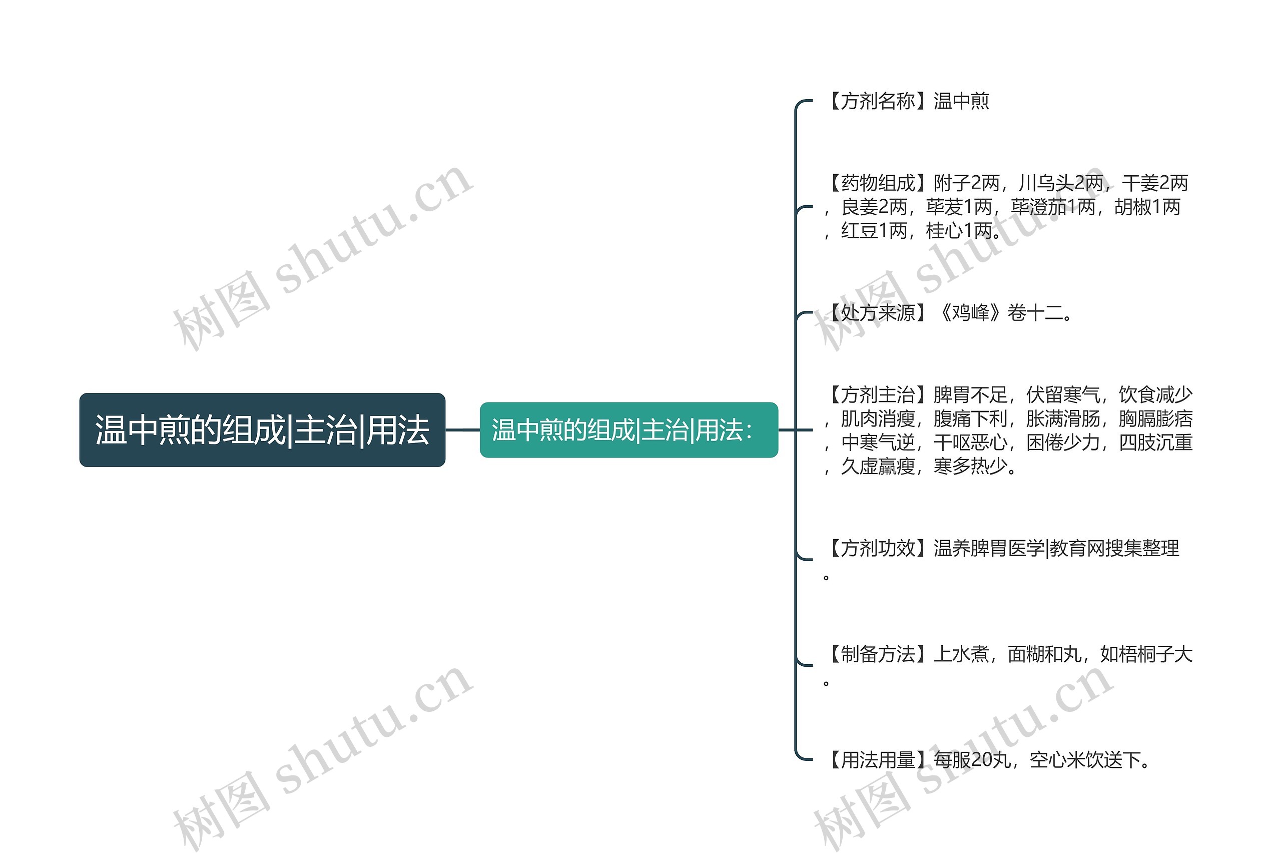 温中煎的组成|主治|用法思维导图