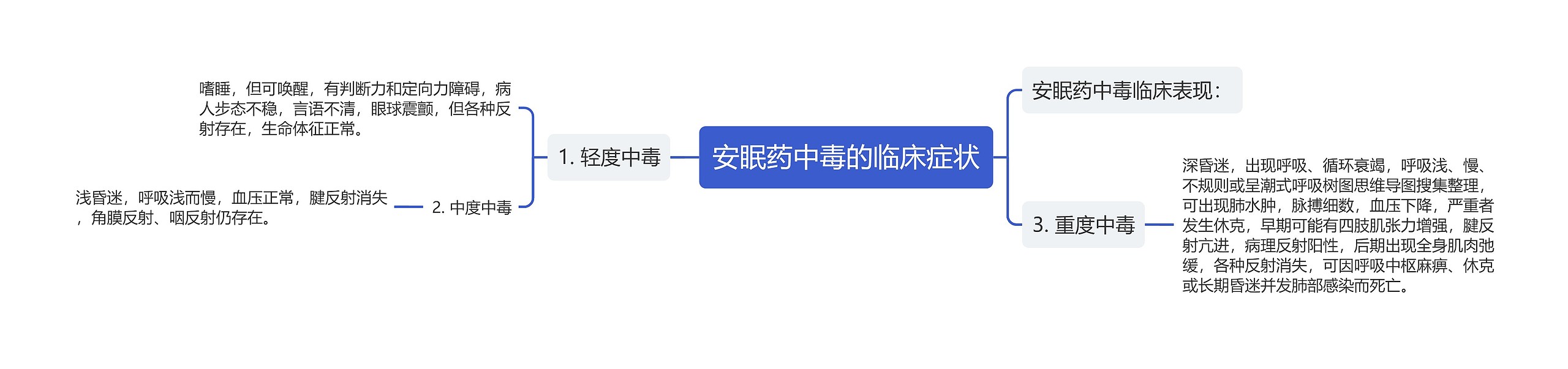 安眠药中毒的临床症状思维导图