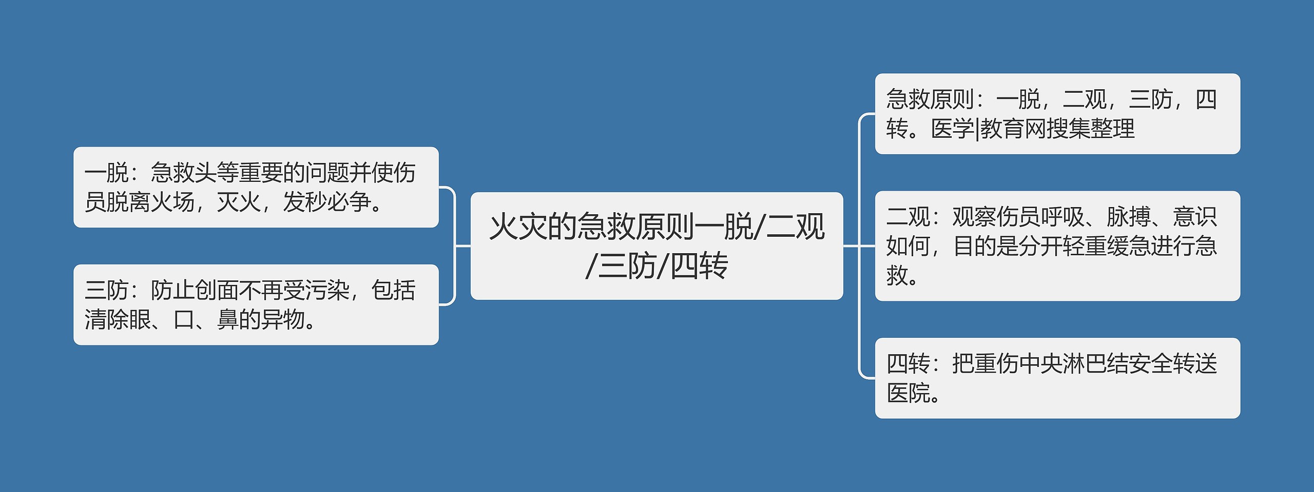 火灾的急救原则一脱/二观/三防/四转思维导图