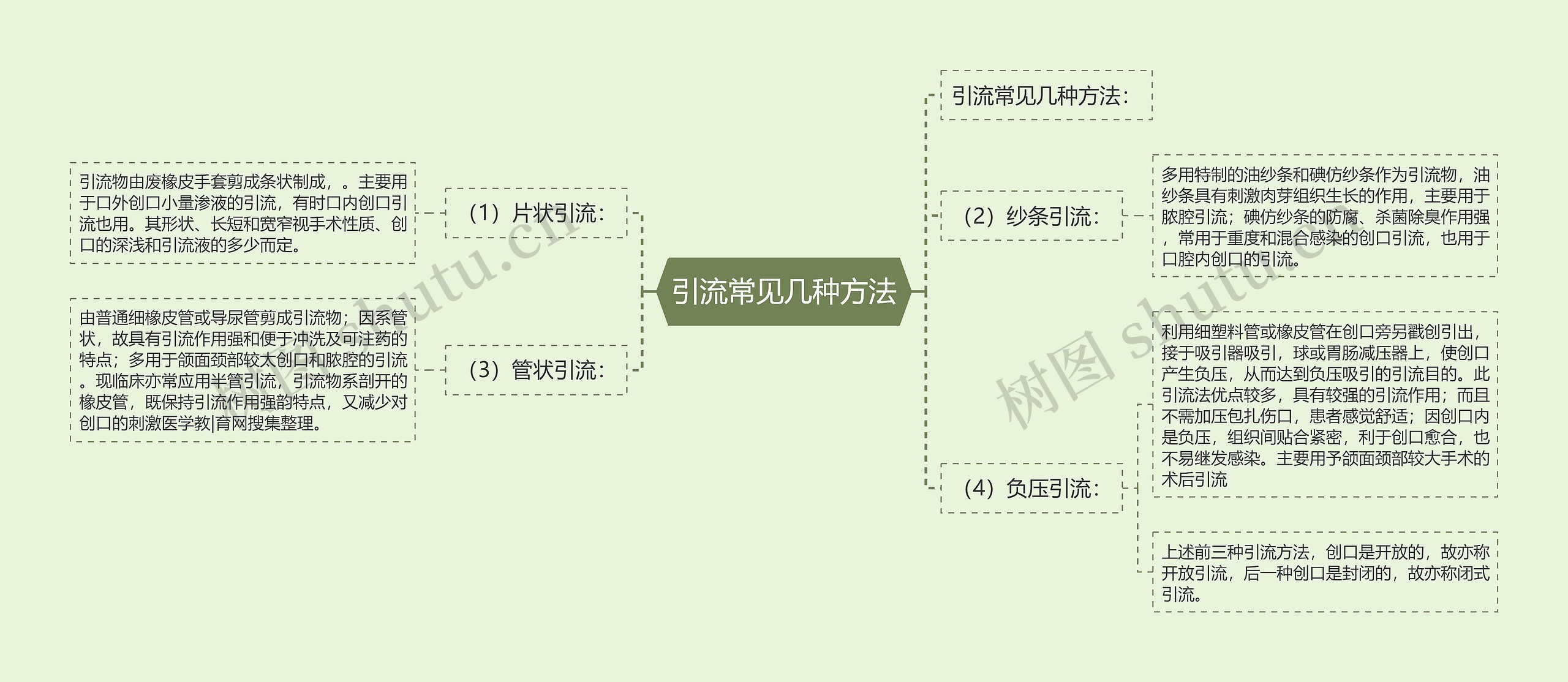 引流常见几种方法思维导图