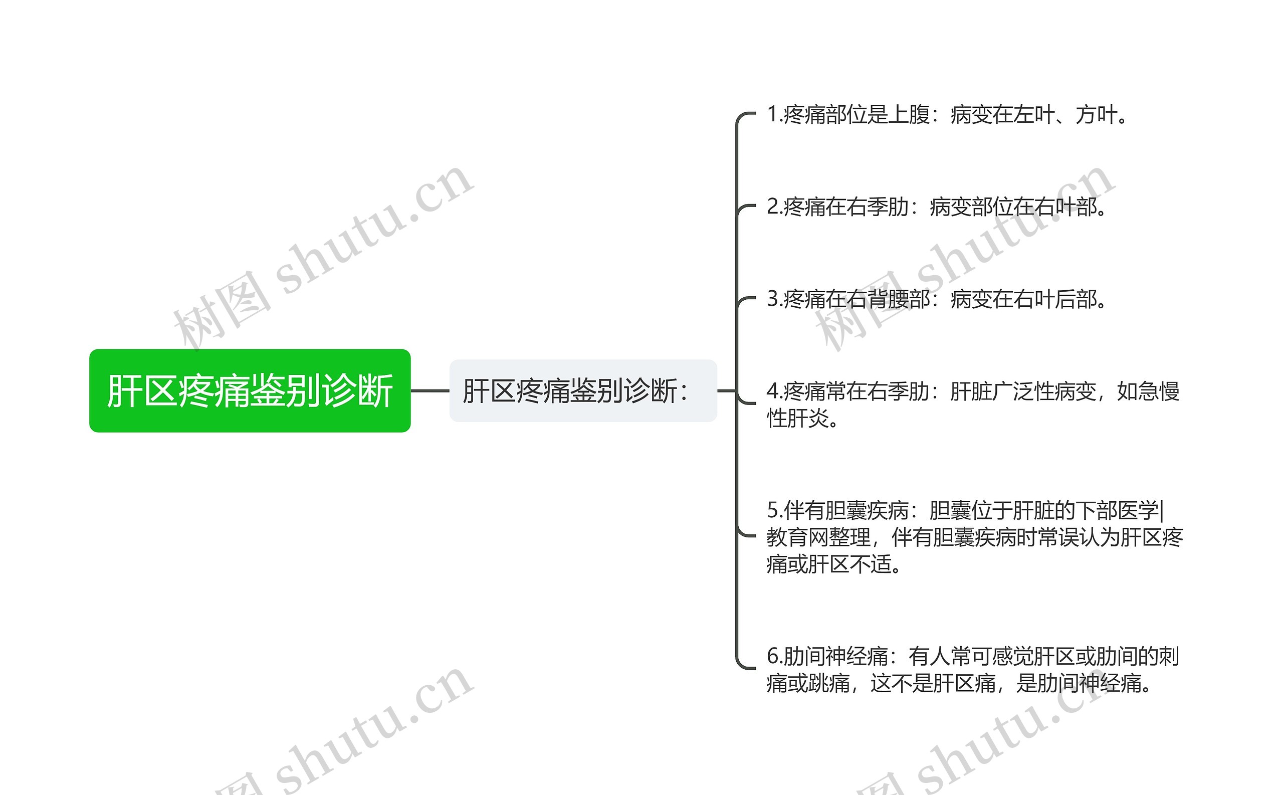 肝区疼痛鉴别诊断思维导图