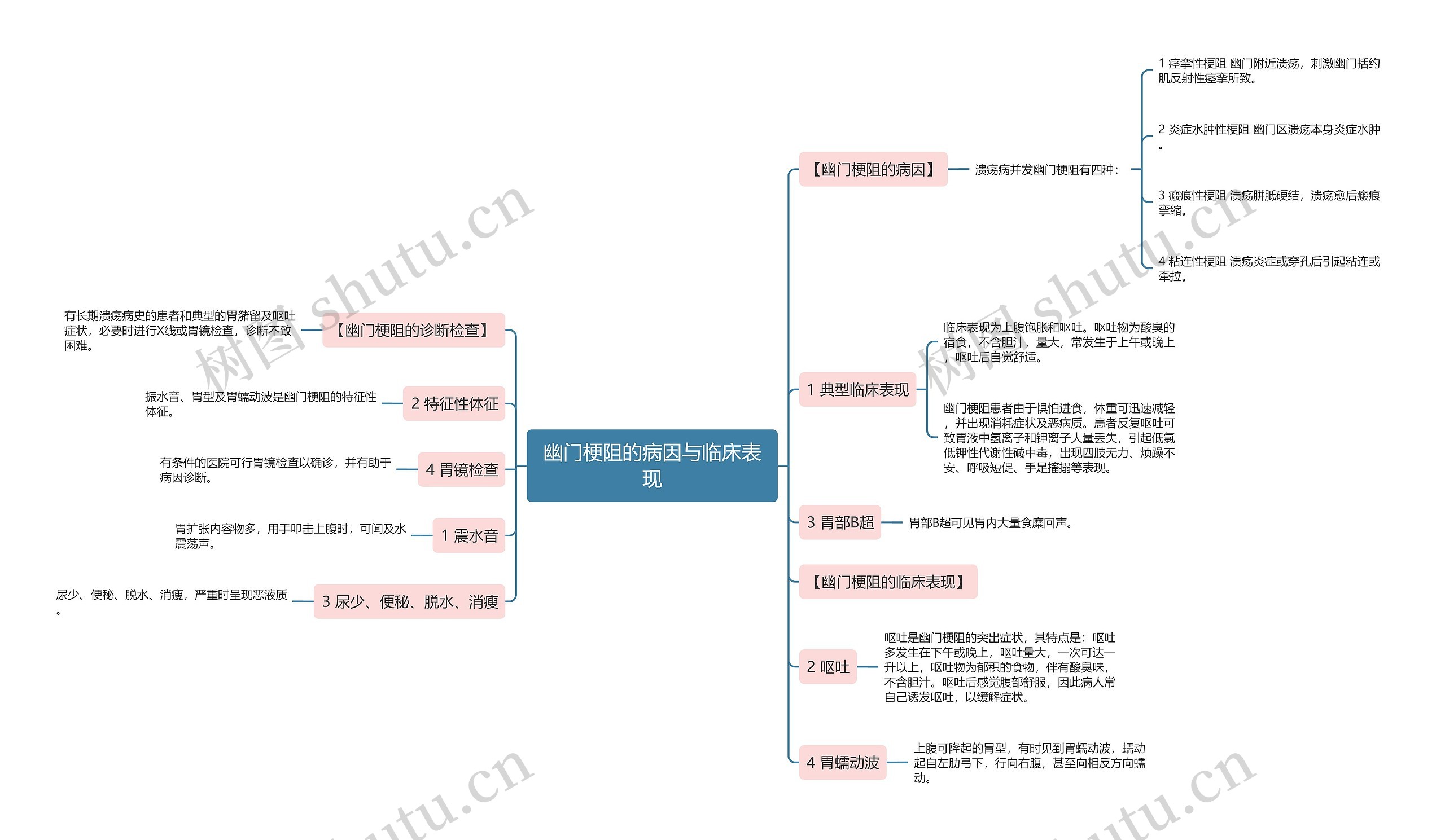 幽门梗阻的病因与临床表现思维导图