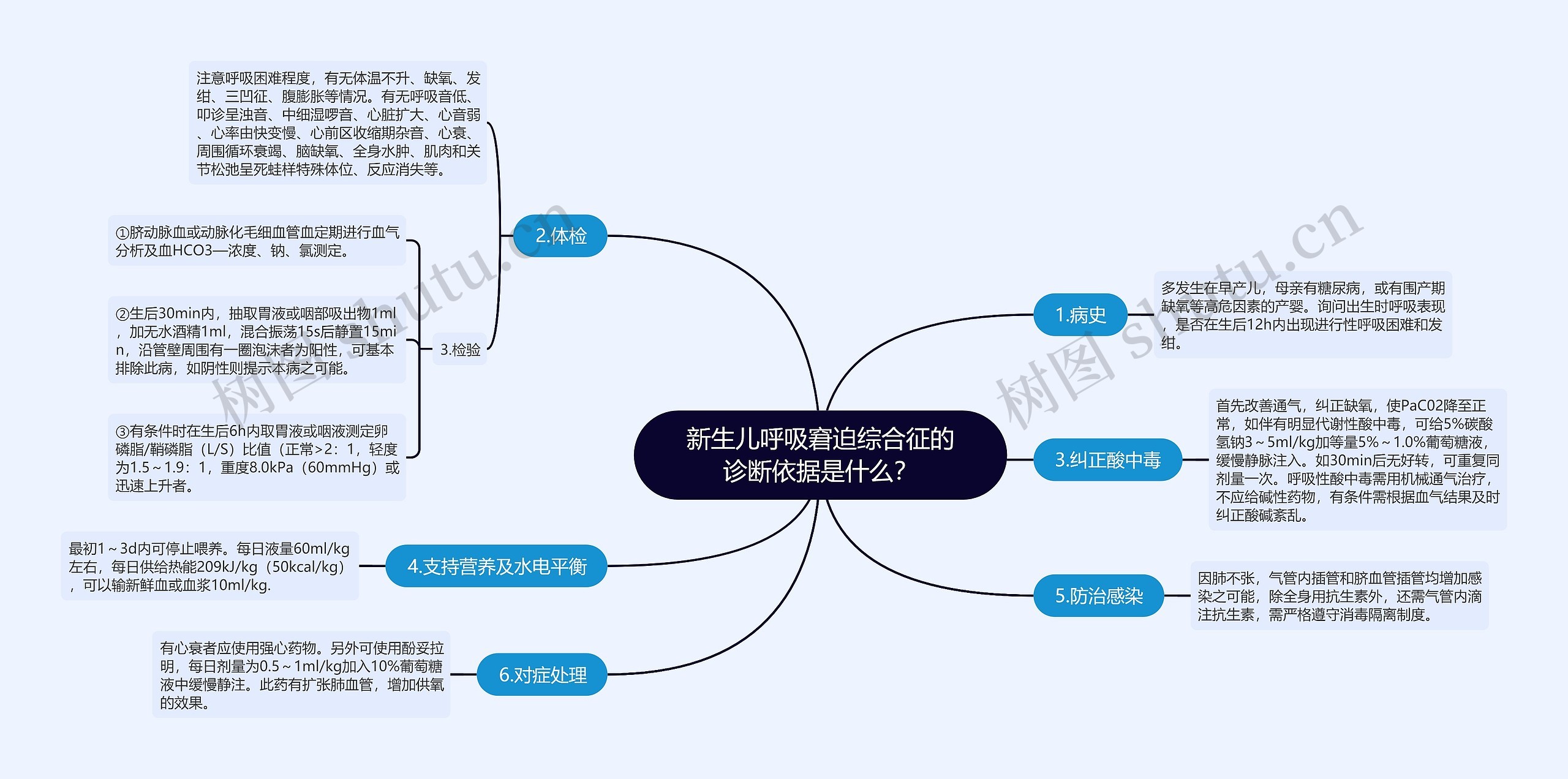 新生儿呼吸窘迫综合征的诊断依据是什么？思维导图