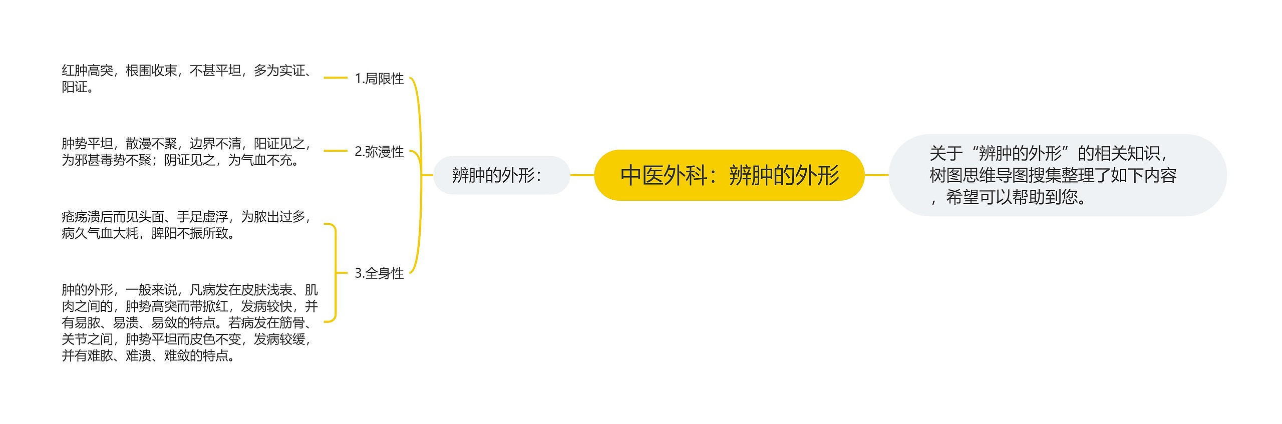 中医外科：辨肿的外形思维导图