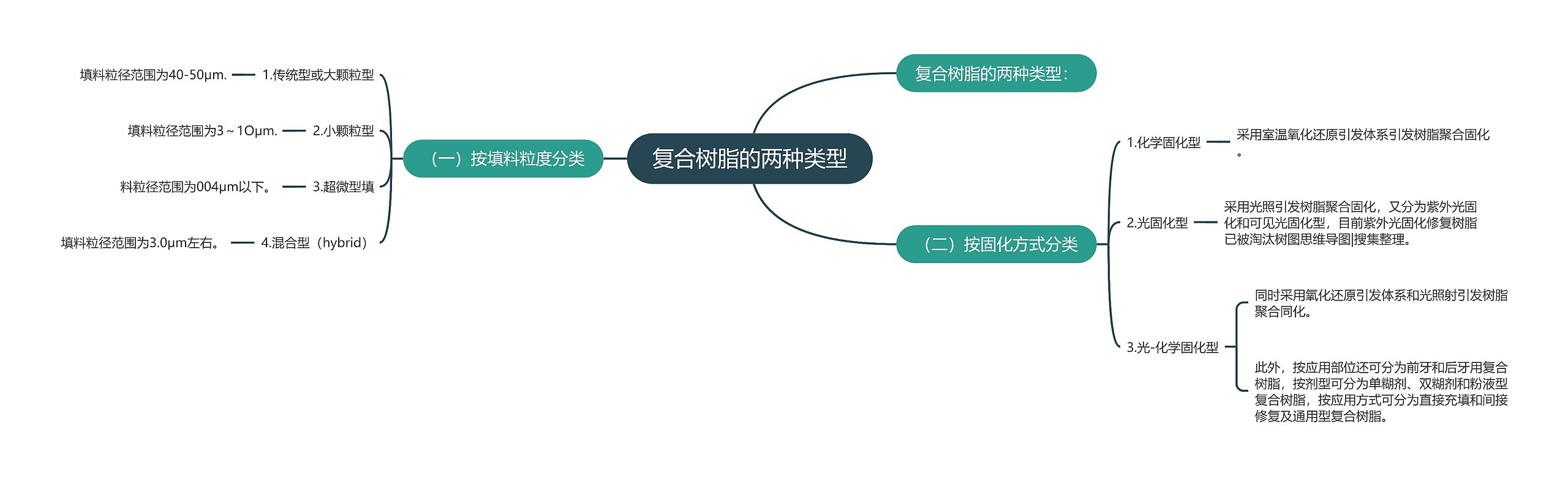 复合树脂的两种类型思维导图