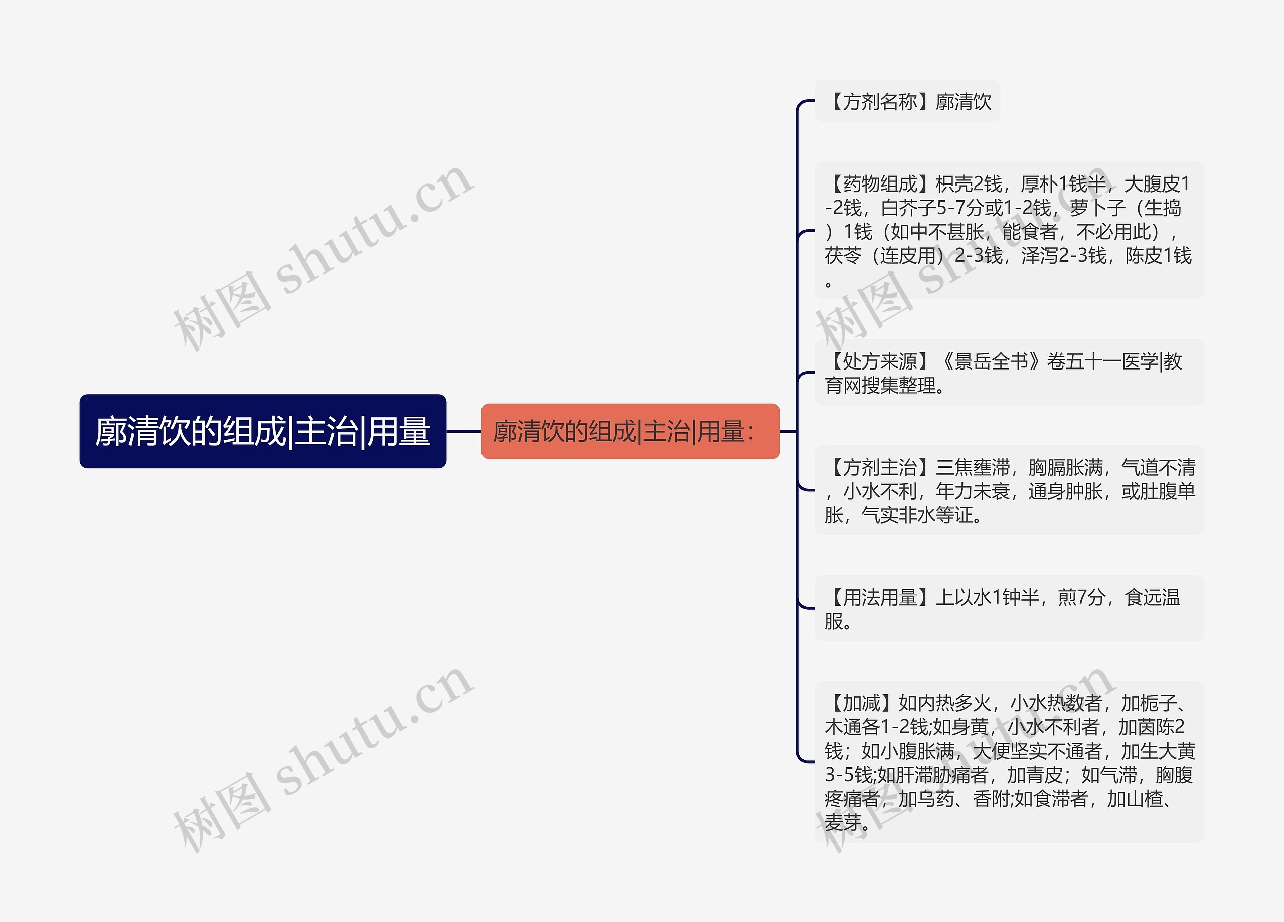 廓清饮的组成|主治|用量思维导图