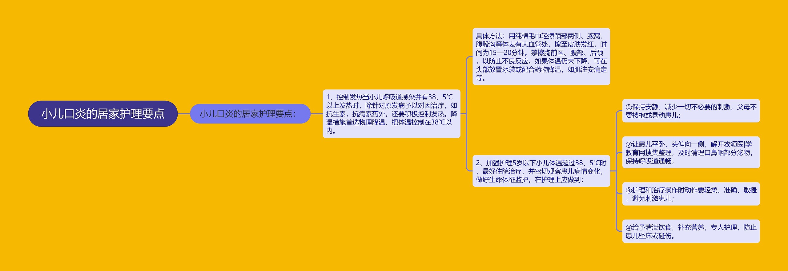 小儿口炎的居家护理要点思维导图