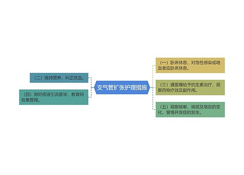 支气管扩张护理措施