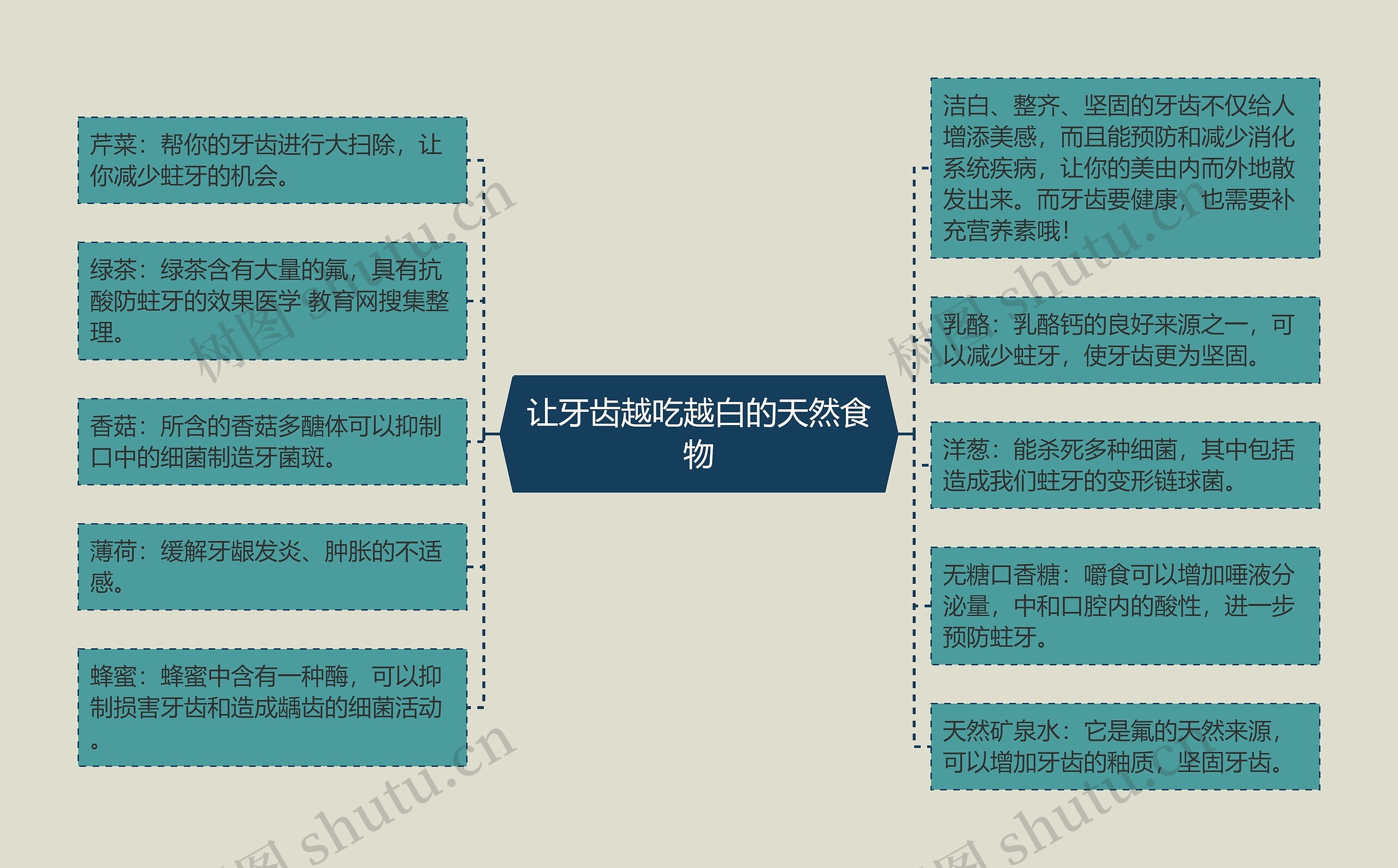 让牙齿越吃越白的天然食物思维导图