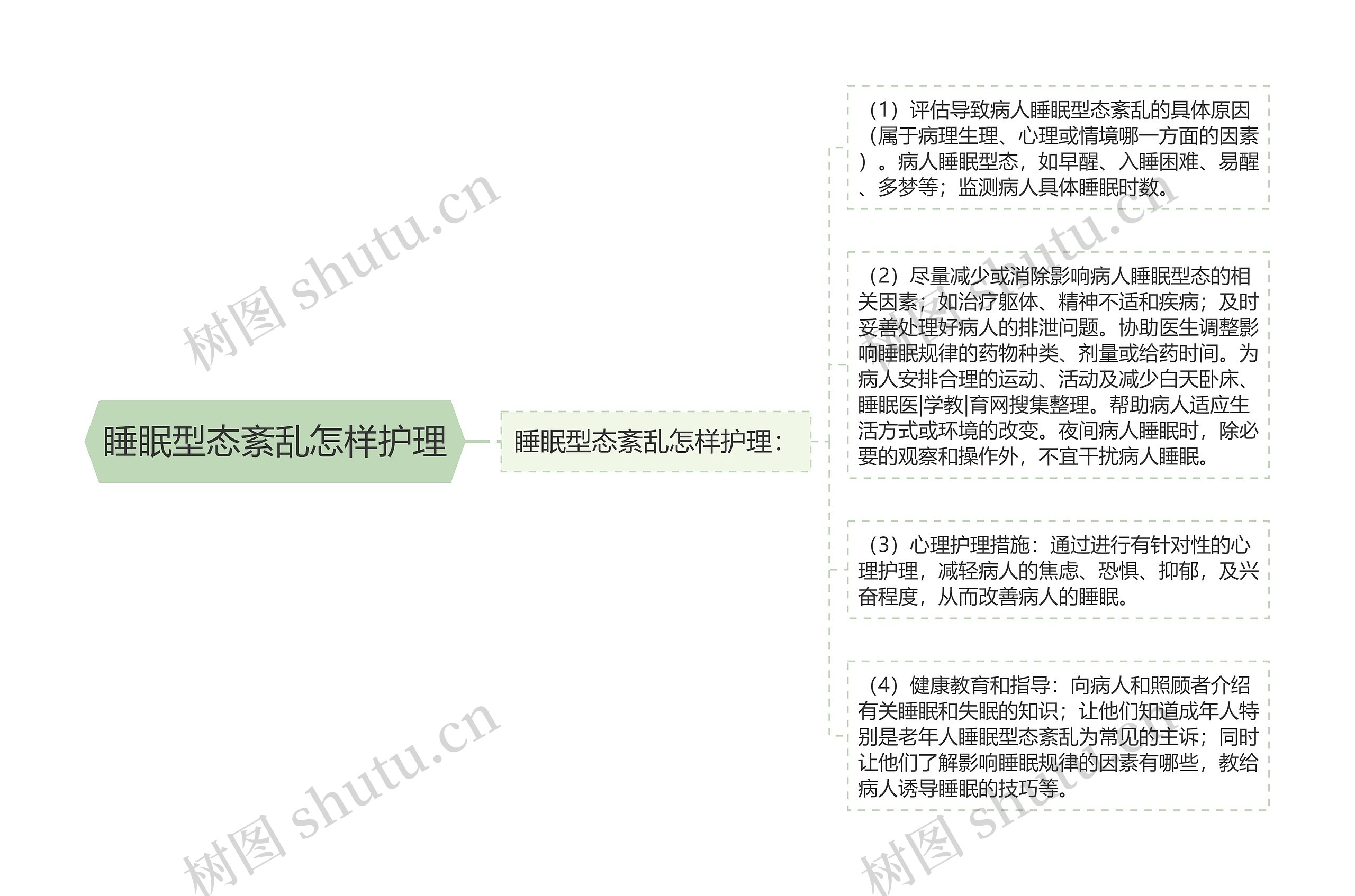 睡眠型态紊乱怎样护理思维导图