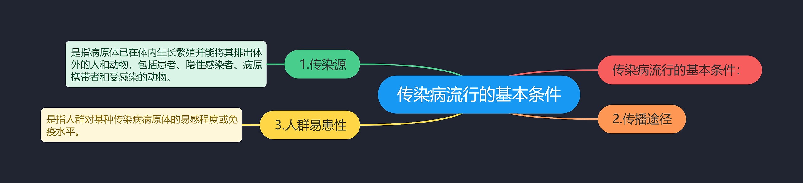 传染病流行的基本条件思维导图