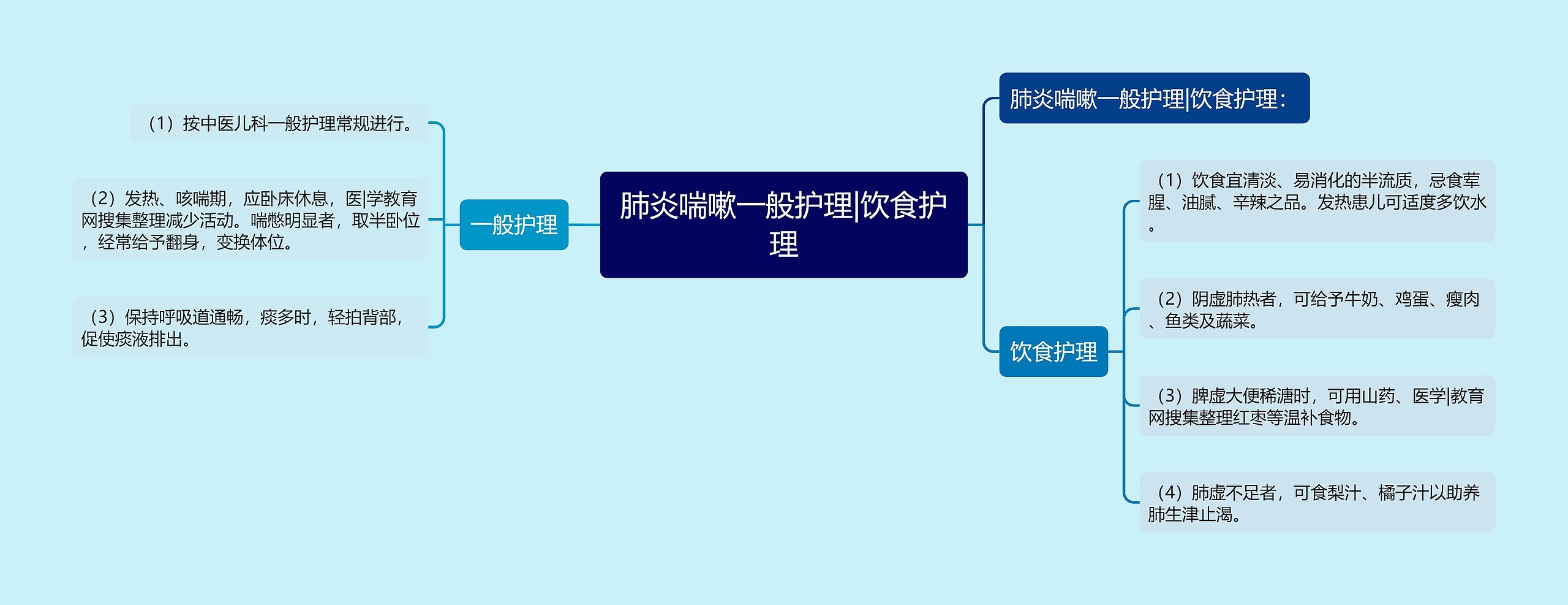 肺炎喘嗽一般护理|饮食护理思维导图