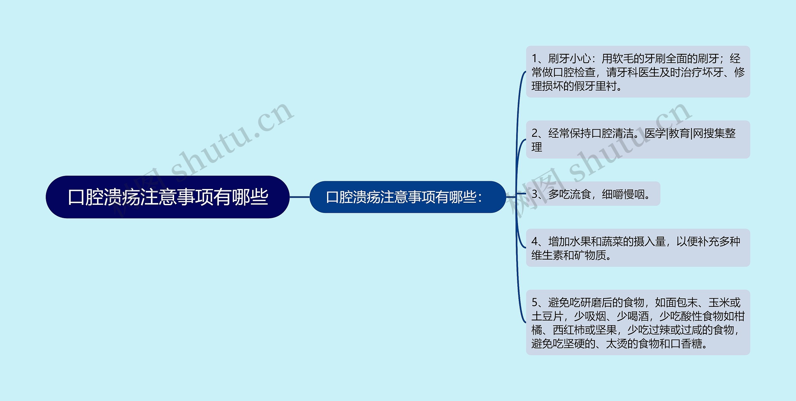 口腔溃疡注意事项有哪些思维导图