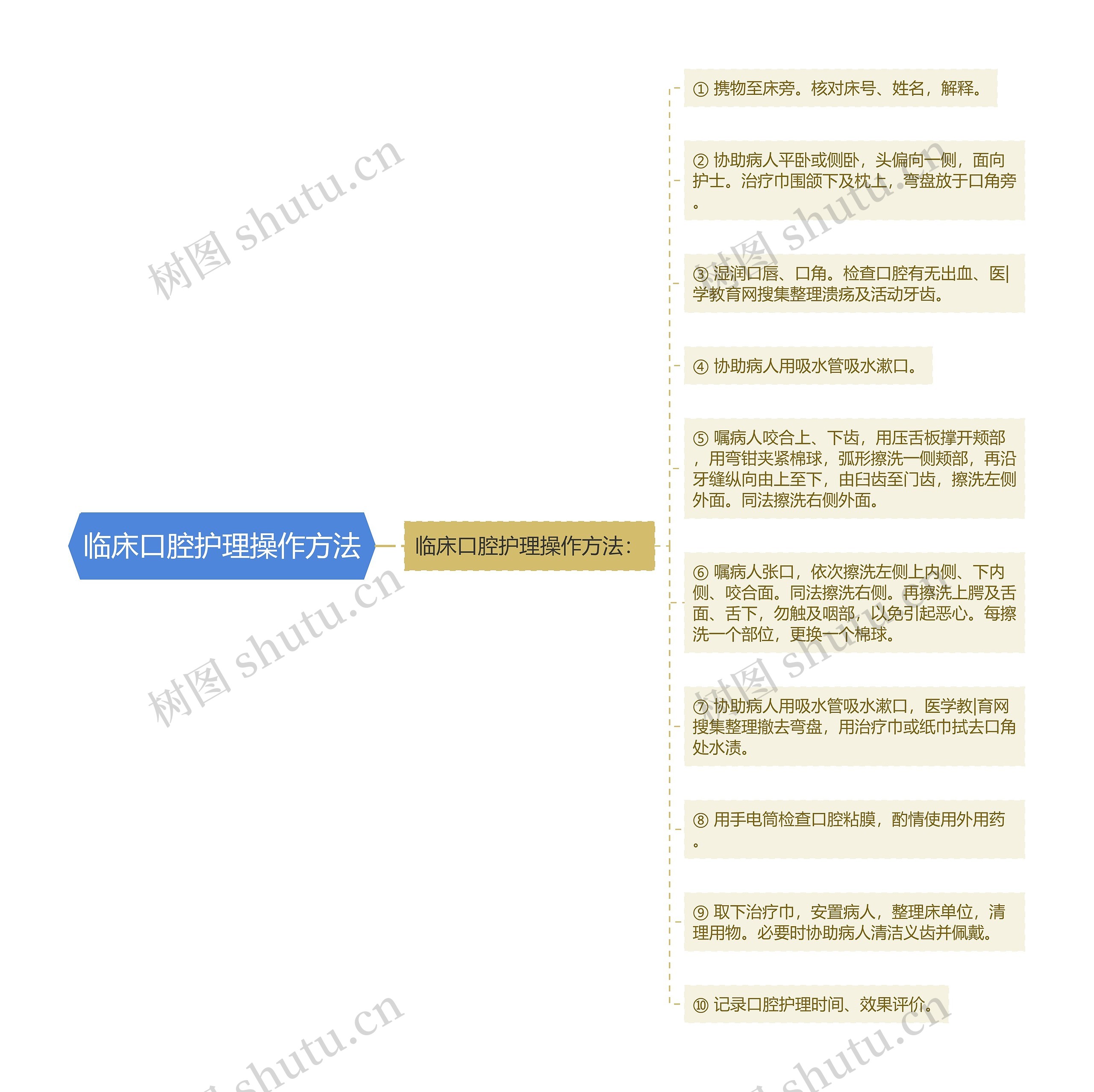 临床口腔护理操作方法思维导图