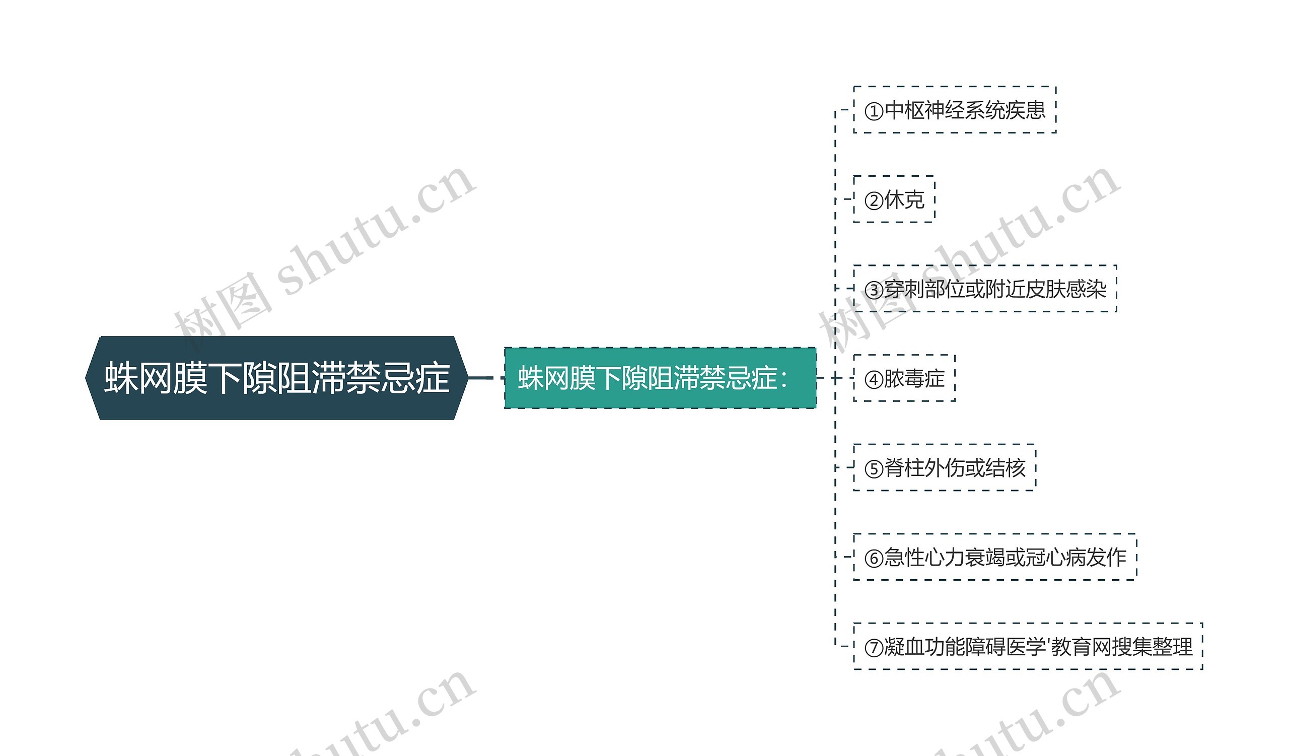 蛛网膜下隙阻滞禁忌症