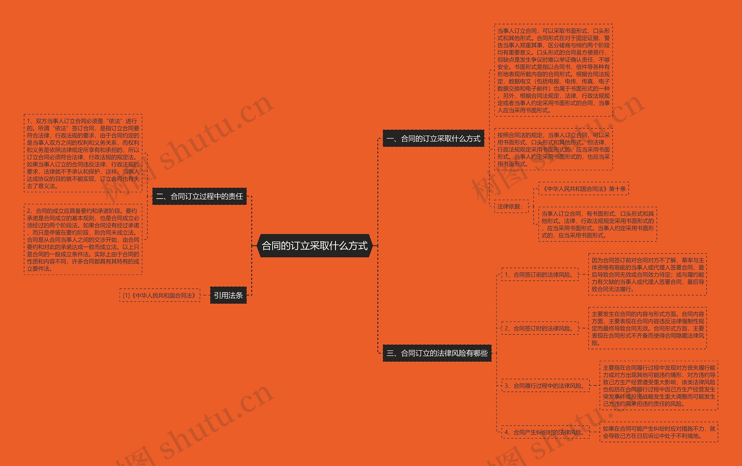 合同的订立采取什么方式思维导图