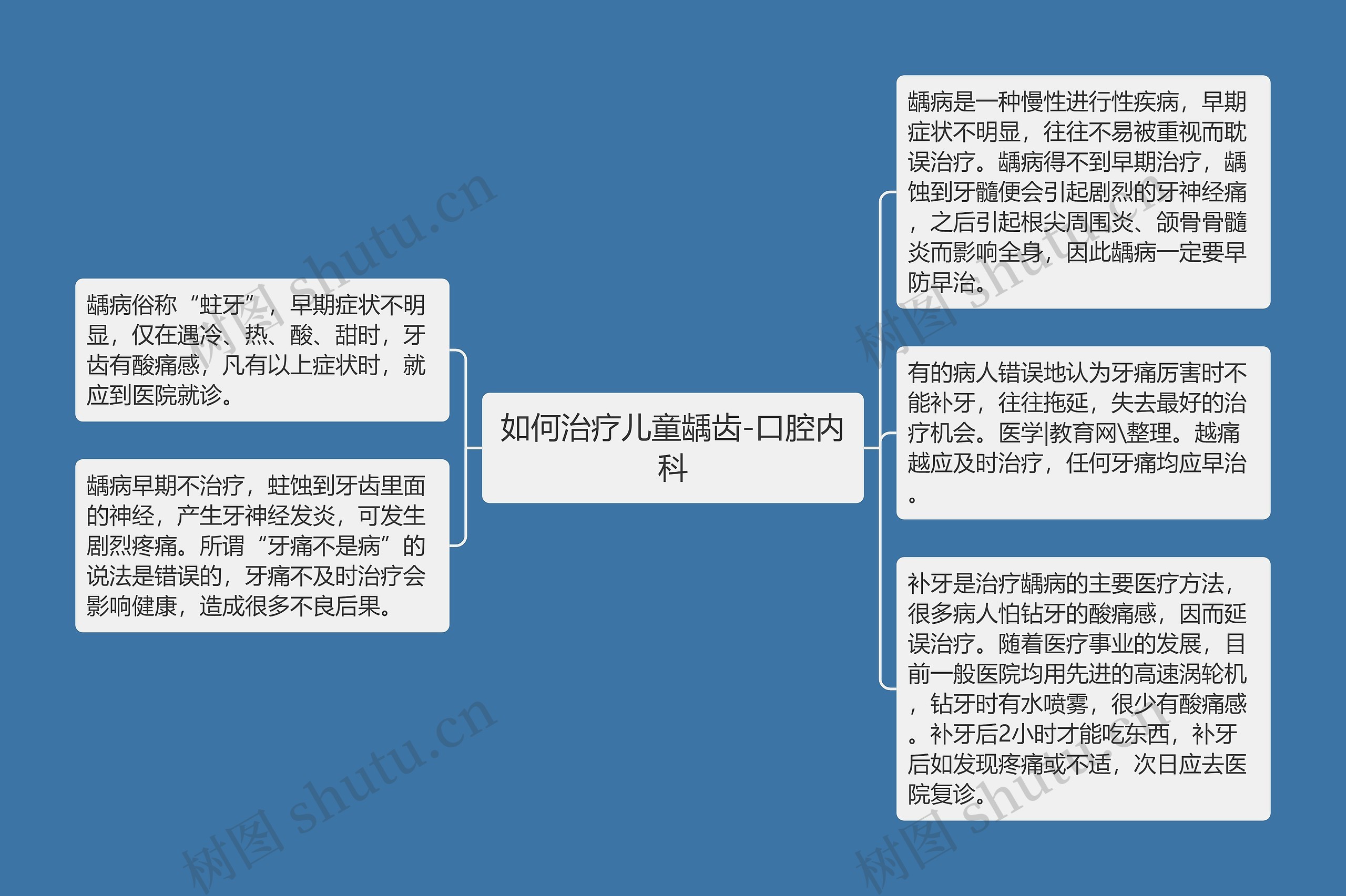 如何治疗儿童龋齿-口腔内科思维导图