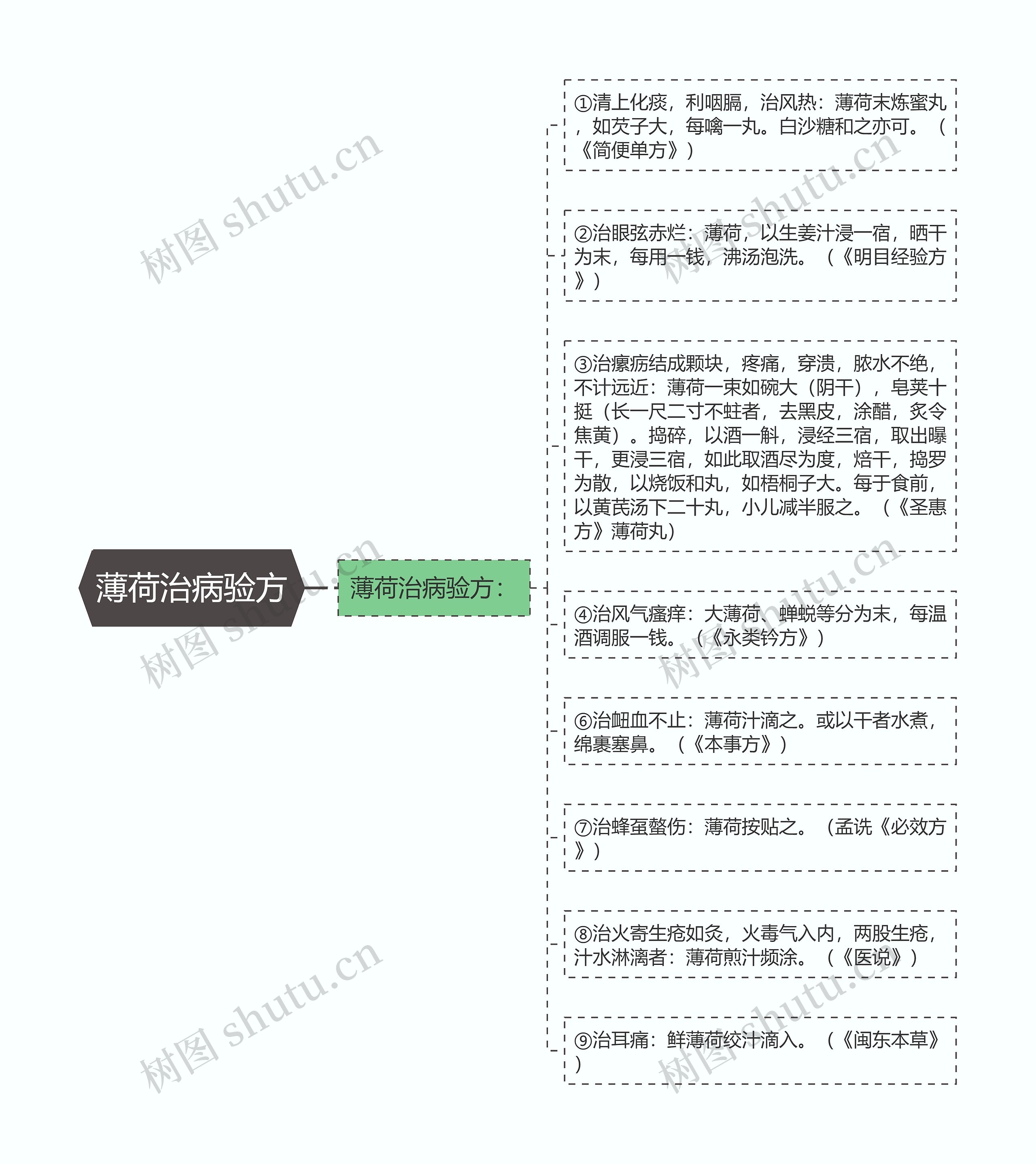 薄荷治病验方