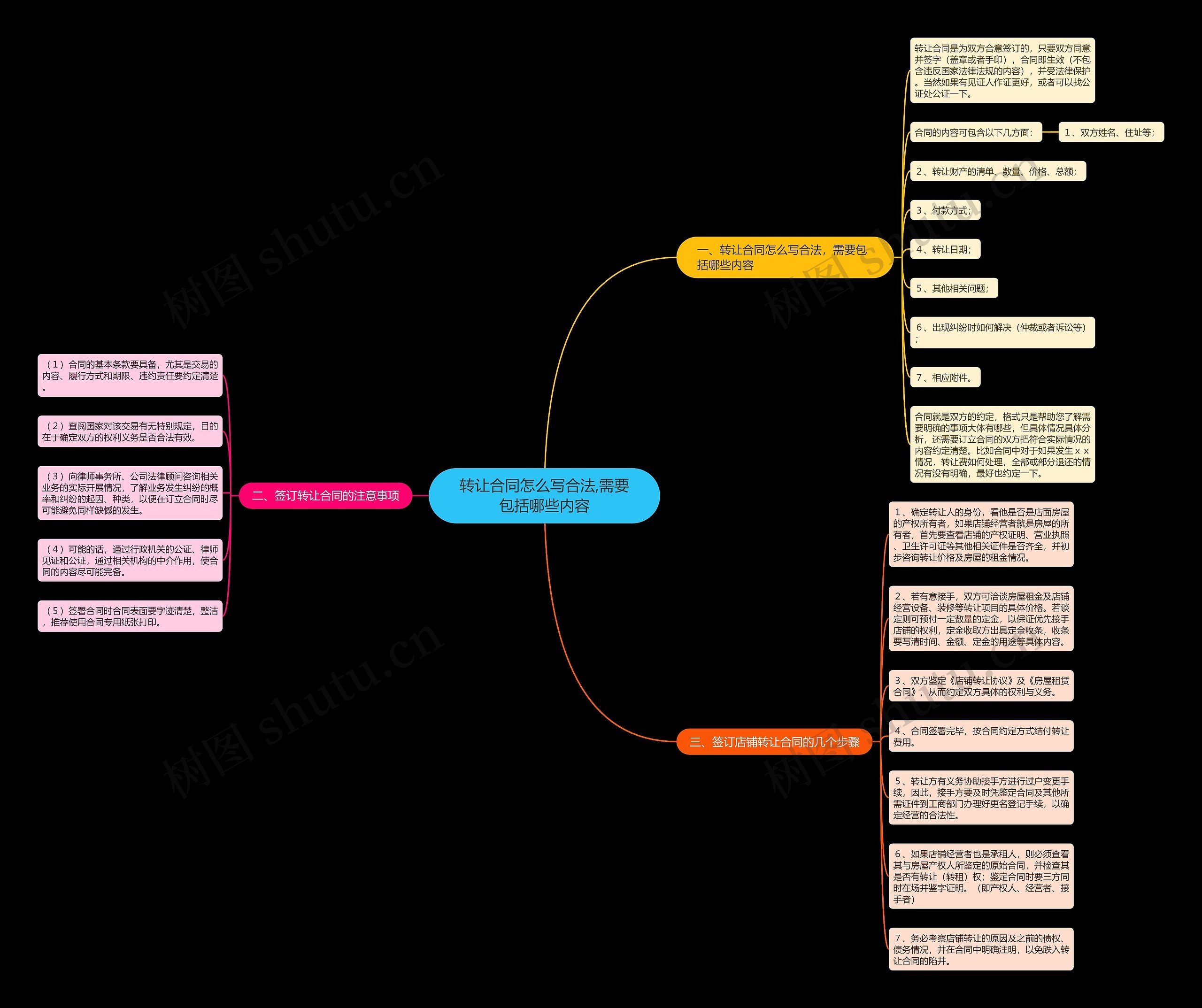 转让合同怎么写合法,需要包括哪些内容思维导图