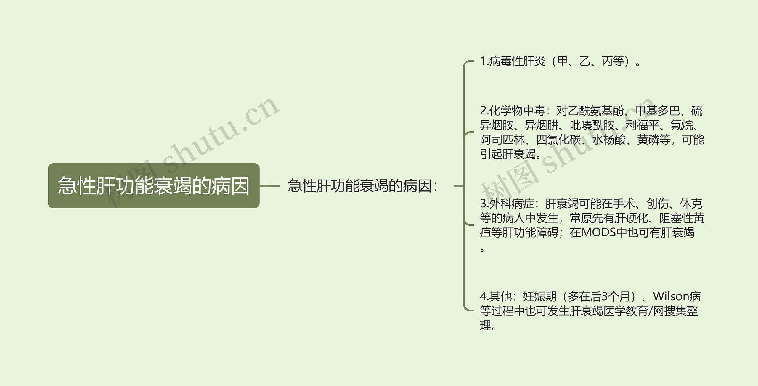 急性肝功能衰竭的病因