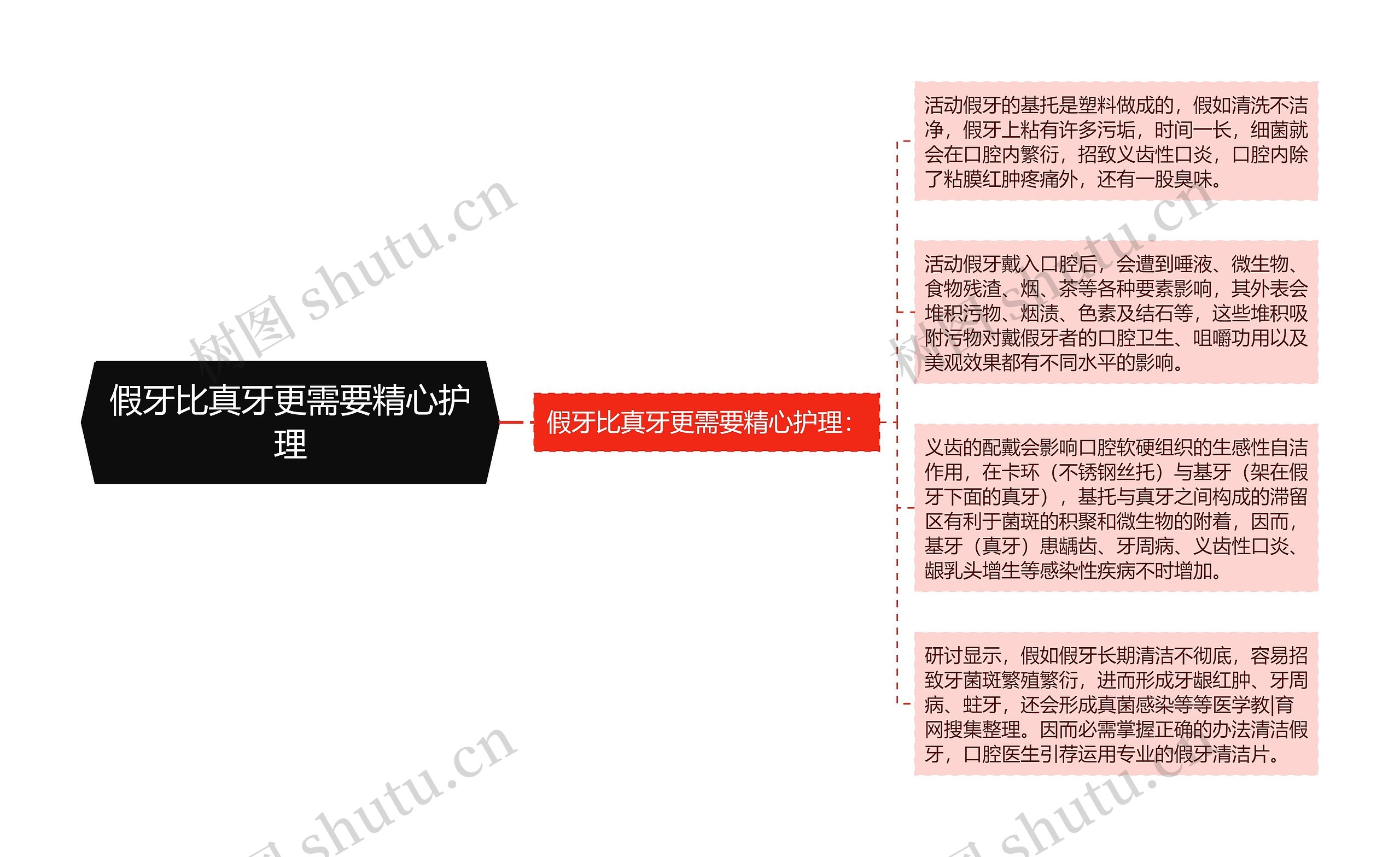 假牙比真牙更需要精心护理思维导图