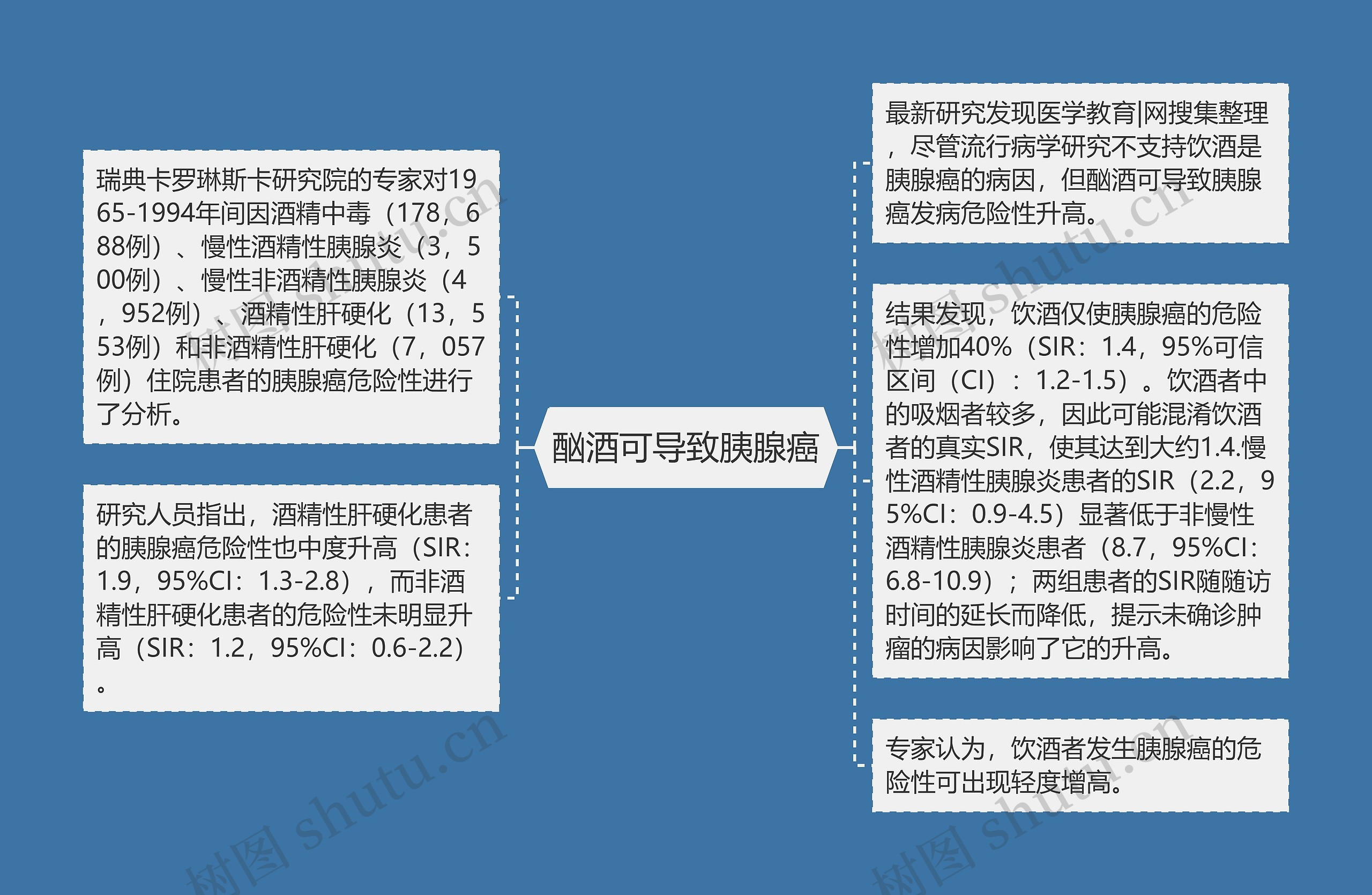 酗酒可导致胰腺癌思维导图