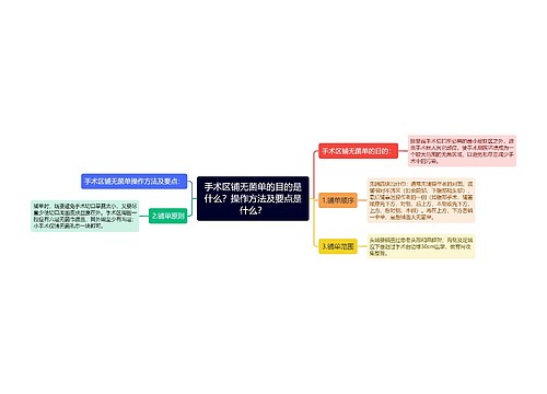 手术区铺无菌单的目的是什么？操作方法及要点是什么？