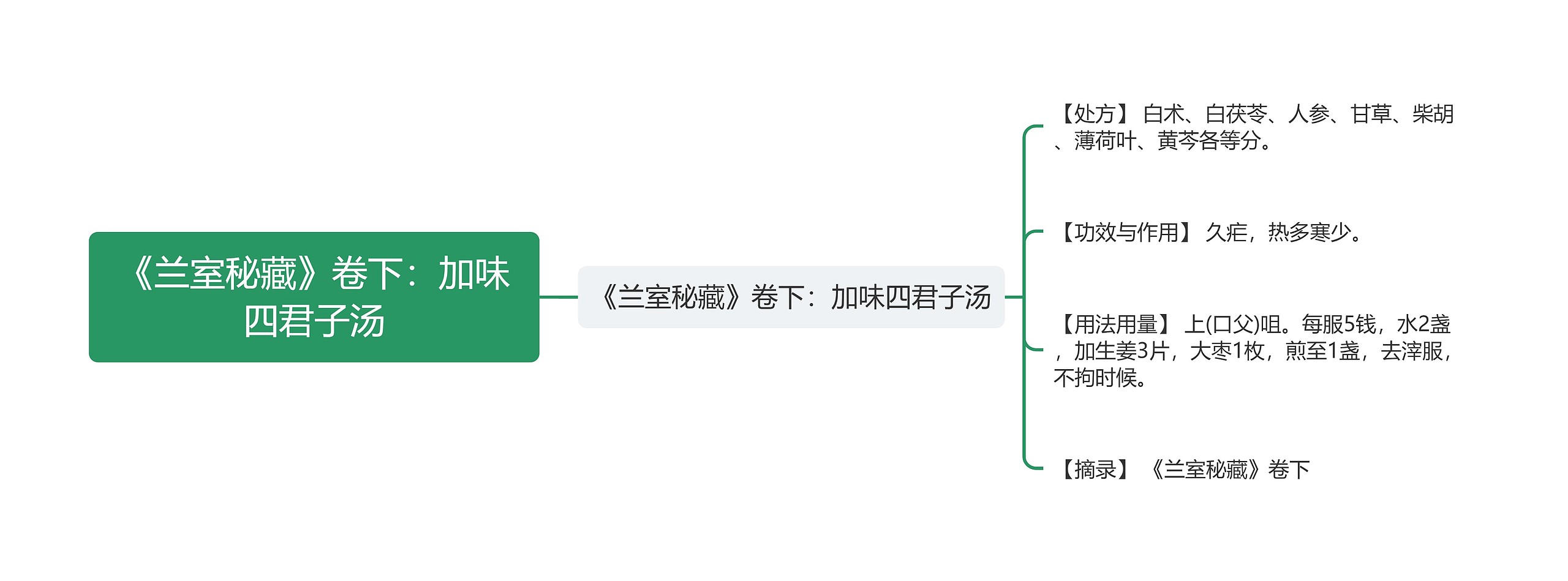 《兰室秘藏》卷下：加味四君子汤