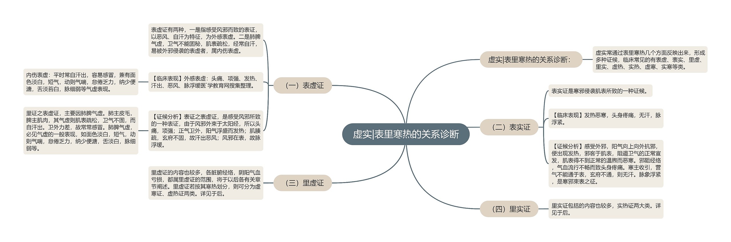 虚实|表里寒热的关系诊断思维导图