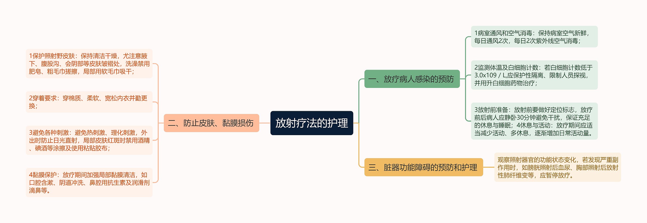 放射疗法的护理思维导图