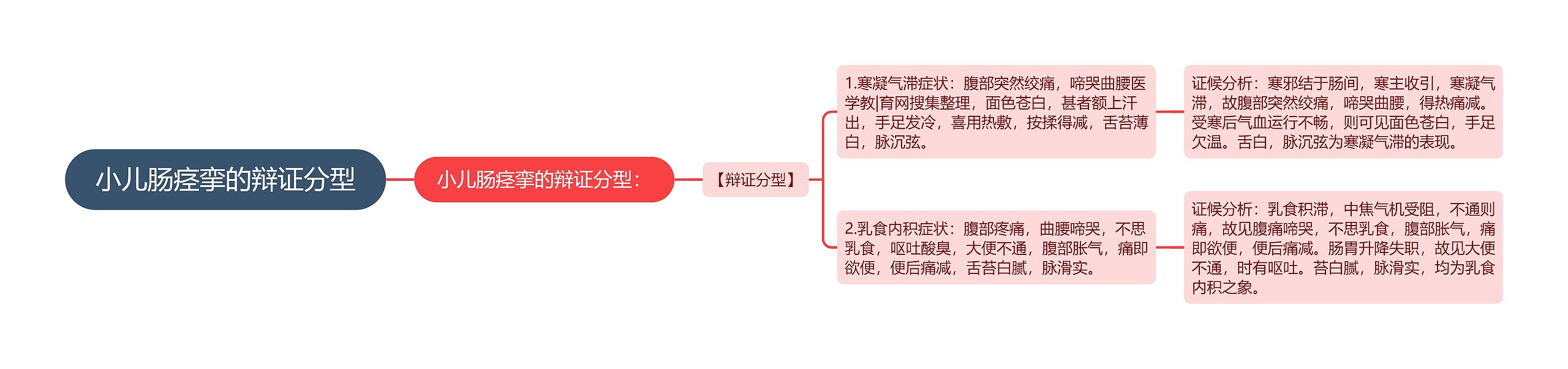 小儿肠痉挛的辩证分型