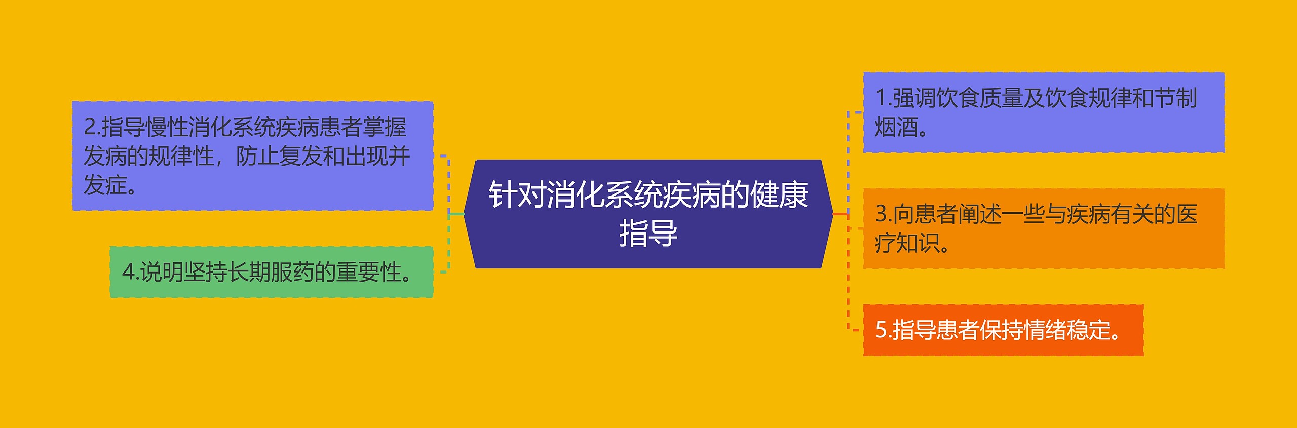 针对消化系统疾病的健康指导 针对消化系统疾病的健康指导