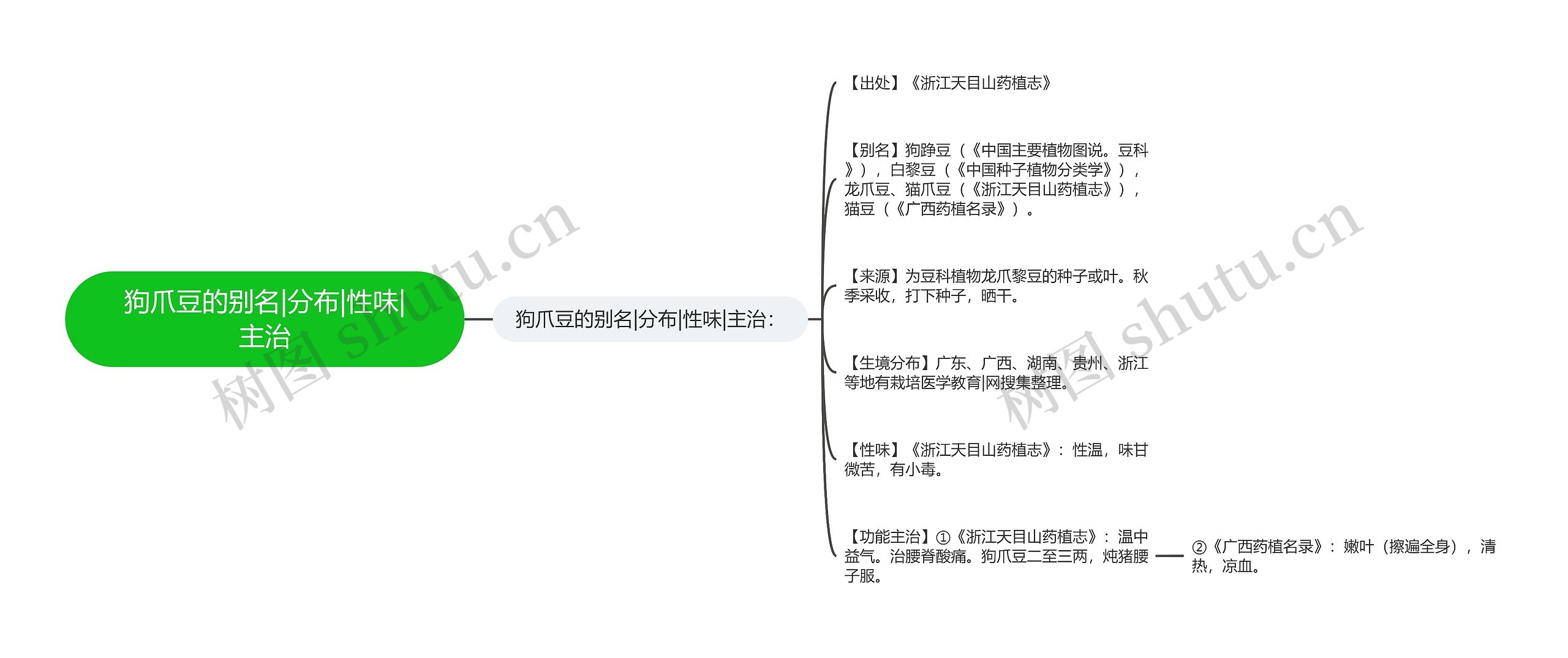 狗爪豆的别名|分布|性味|主治思维导图