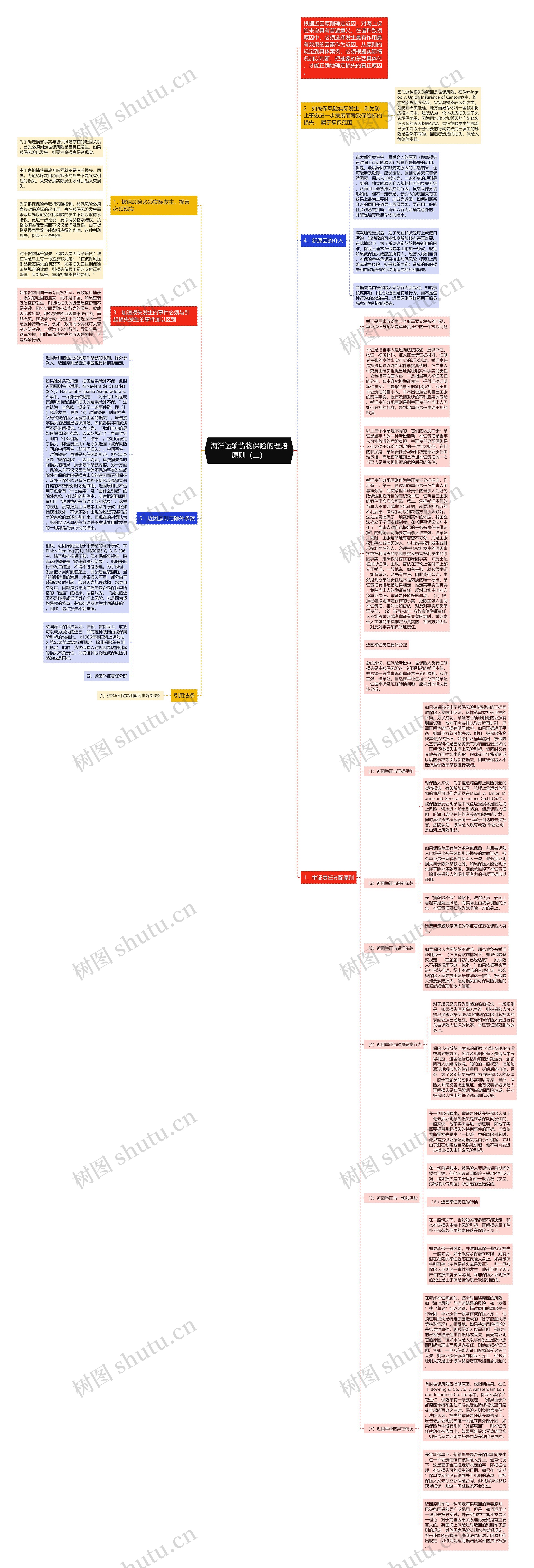 海洋运输货物保险的理赔原则（二）思维导图