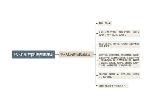 导水丸处方|制法|功能主治