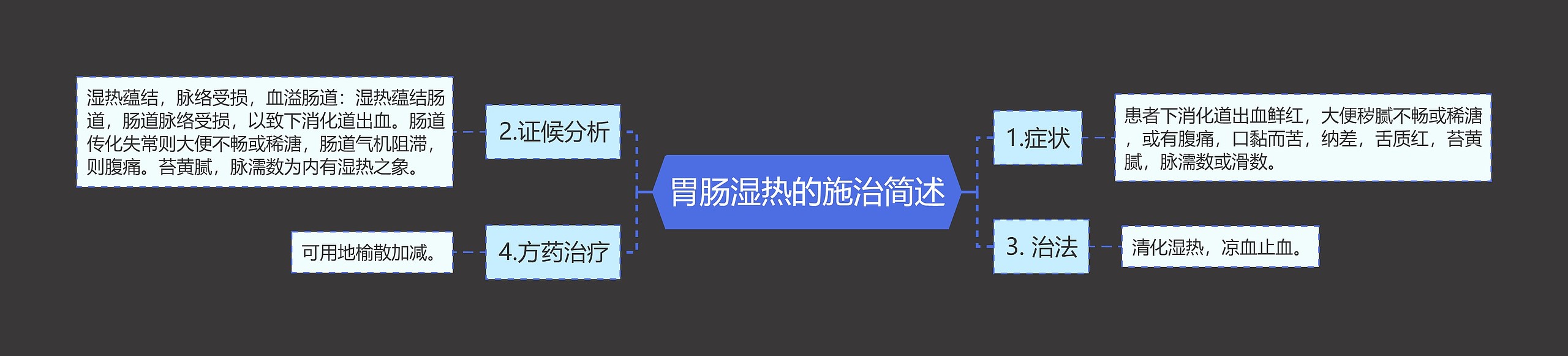 胃肠湿热的施治简述思维导图