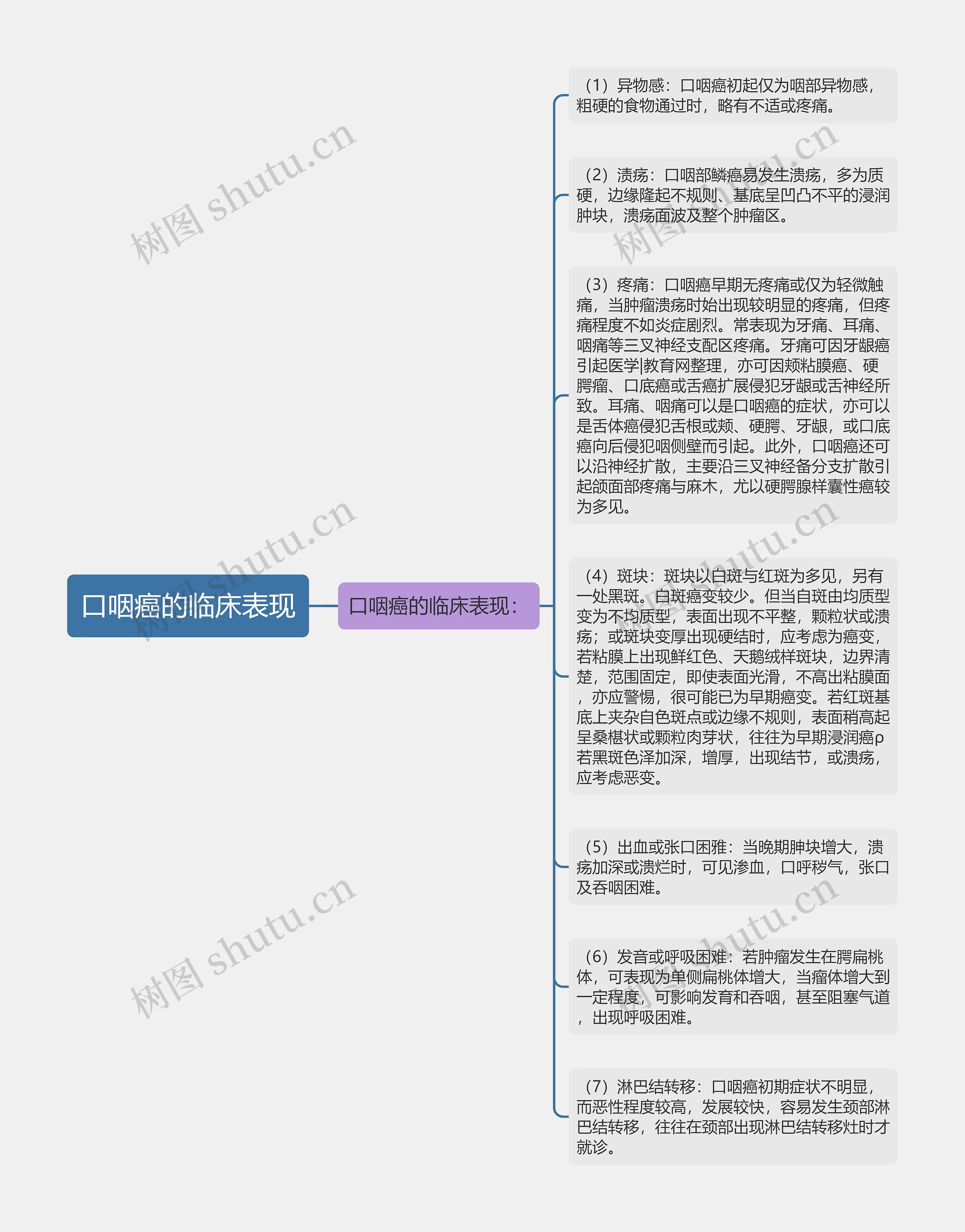 口咽癌的临床表现思维导图