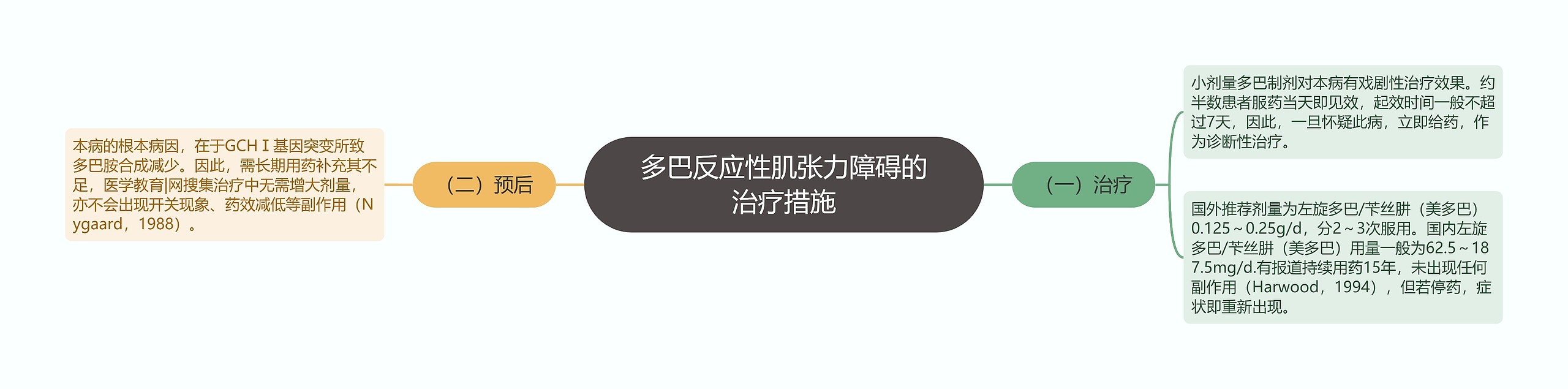 多巴反应性肌张力障碍的治疗措施思维导图