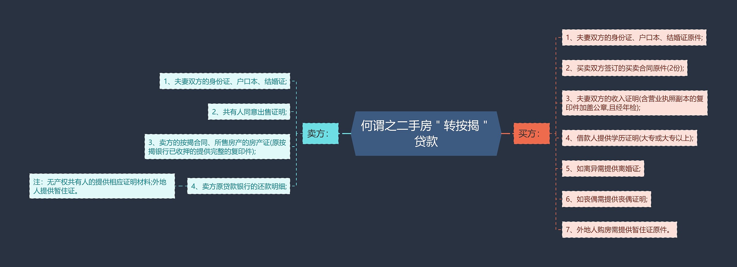 何谓之二手房＂转按揭＂贷款思维导图