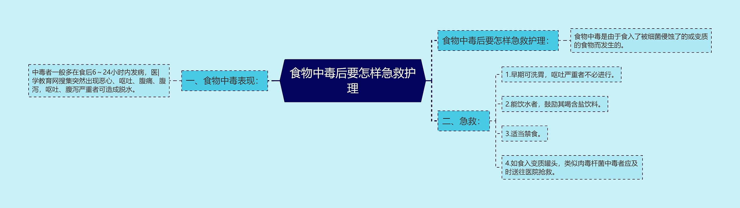 食物中毒后要怎样急救护理思维导图