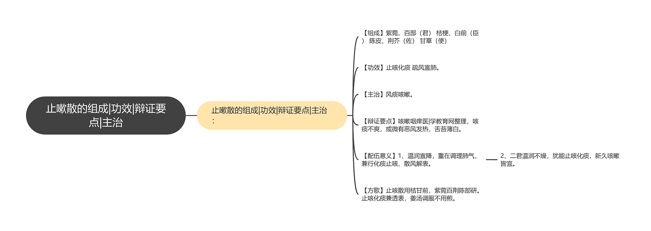 止嗽散的组成|功效|辩证要点|主治