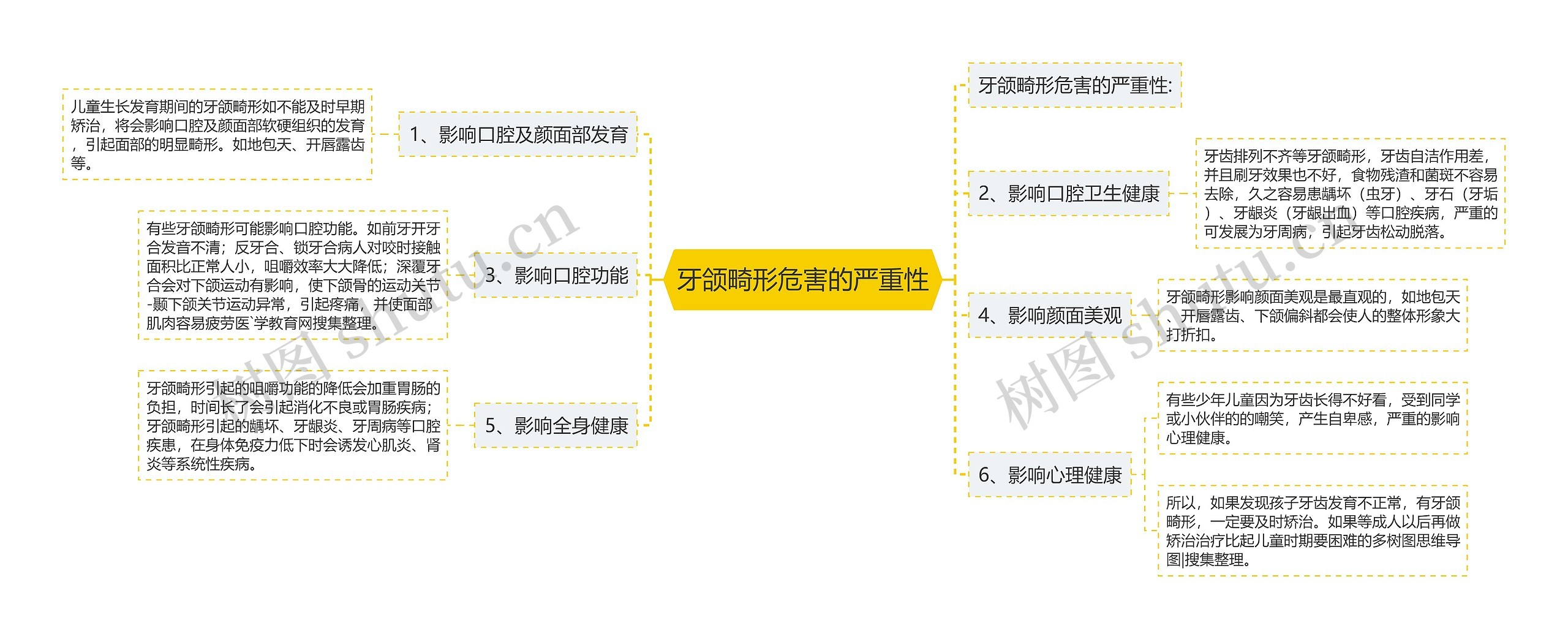 牙颌畸形危害的严重性