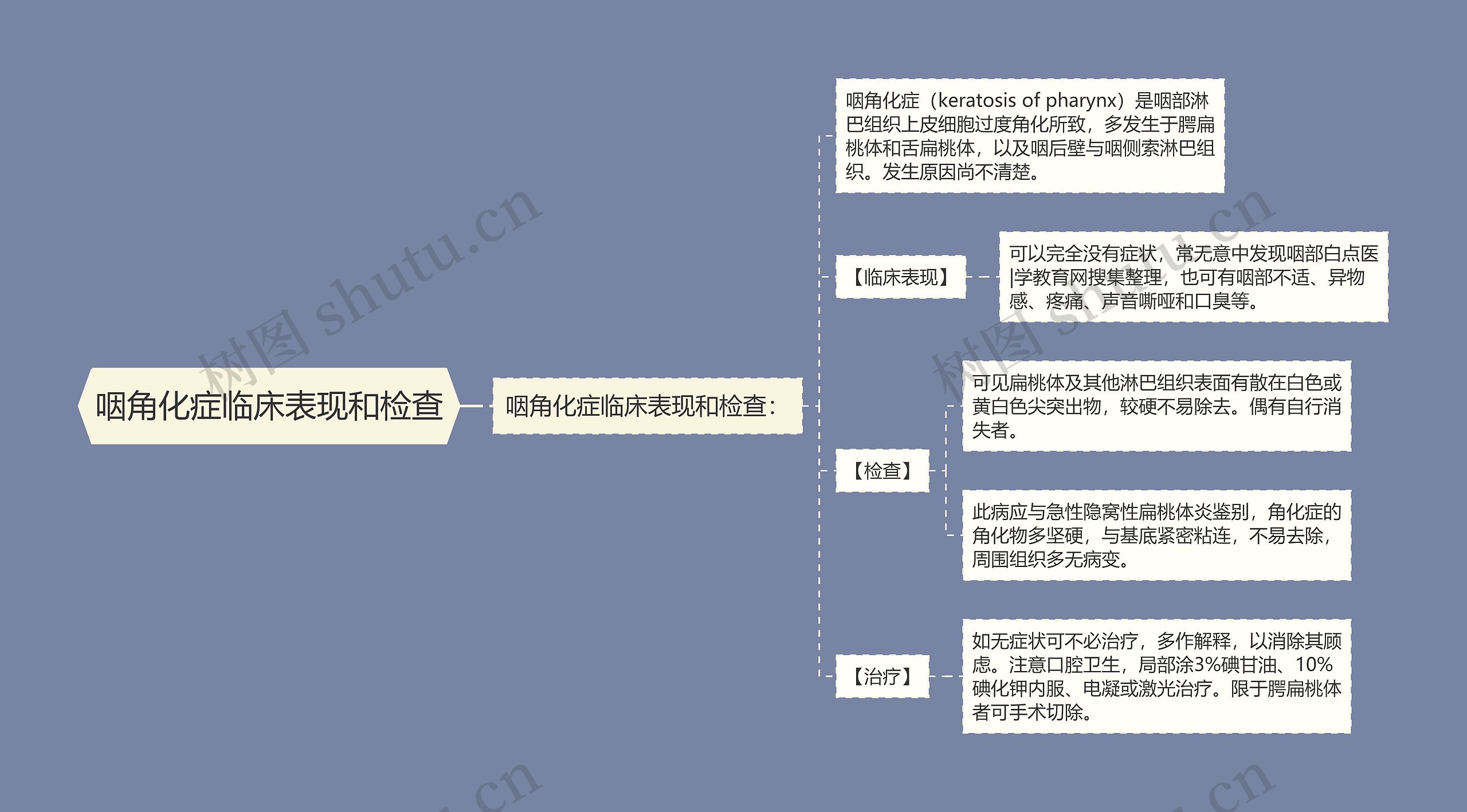 咽角化症临床表现和检查思维导图