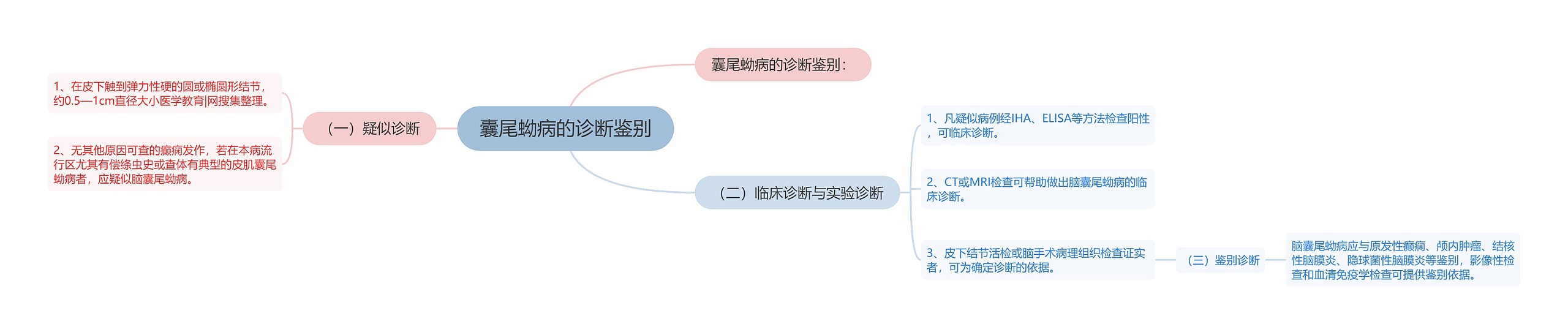 囊尾蚴病的诊断鉴别思维导图