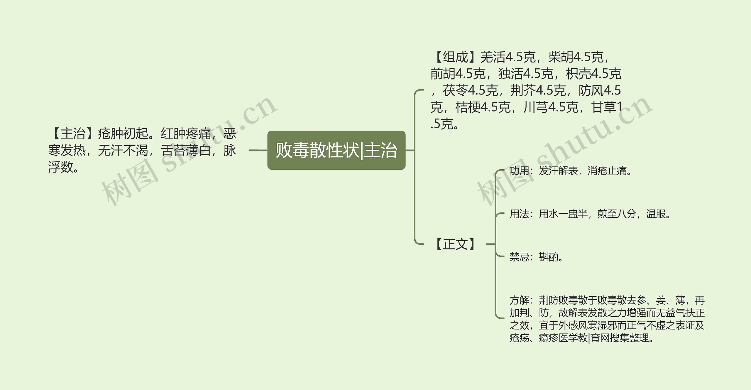 败毒散性状|主治思维导图