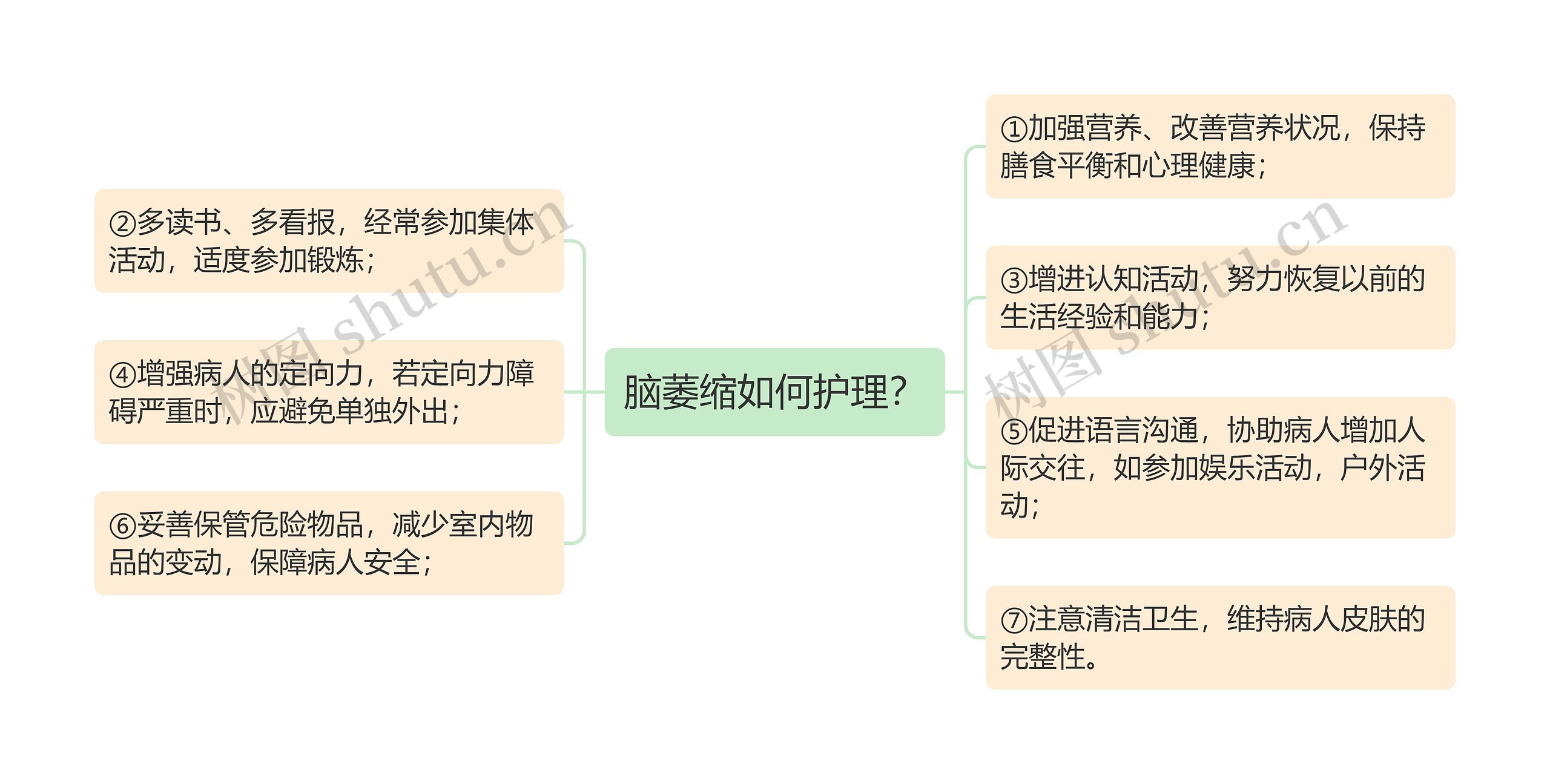 脑萎缩如何护理？思维导图