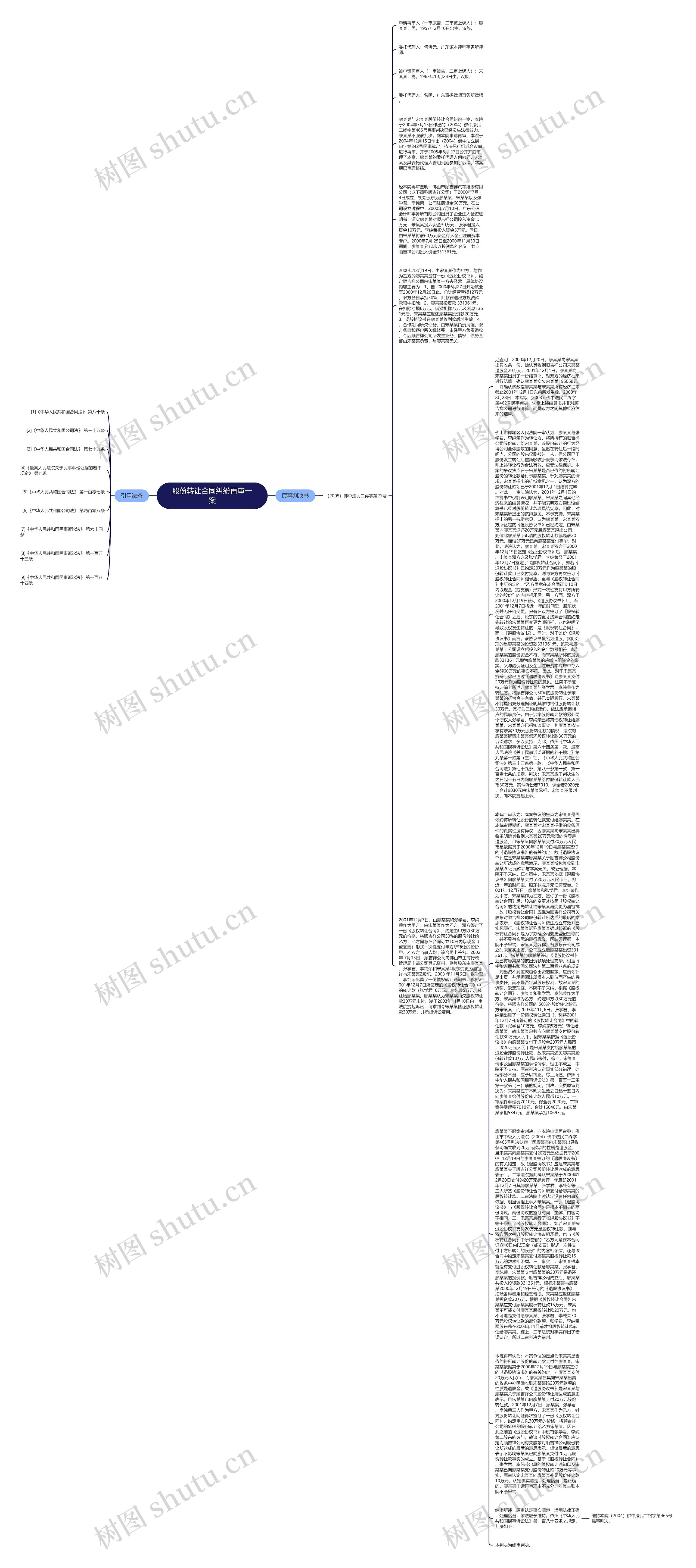 股份转让合同纠纷再审一案思维导图