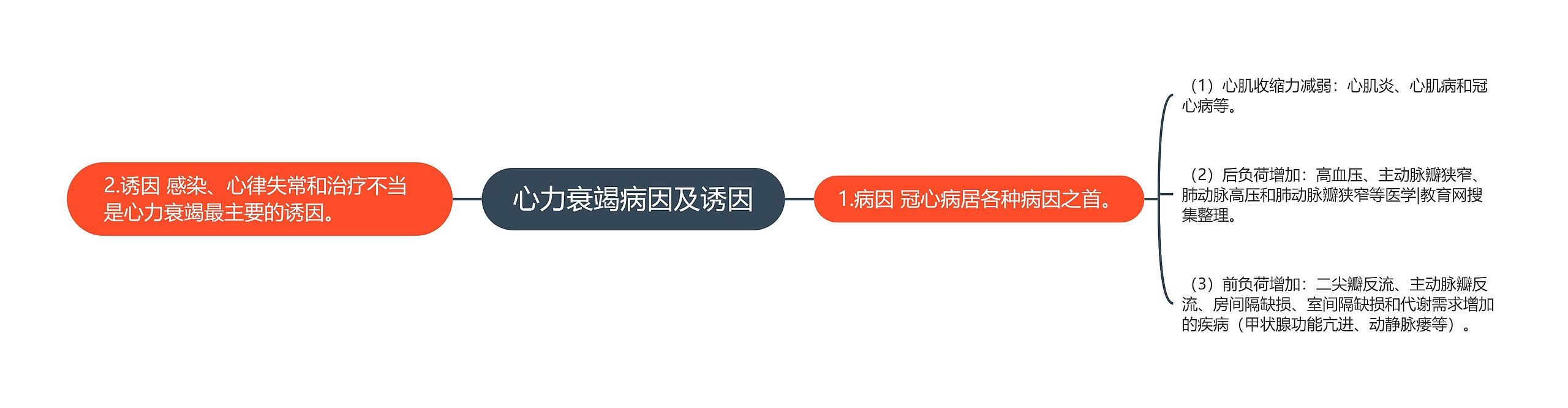 心力衰竭病因及诱因思维导图