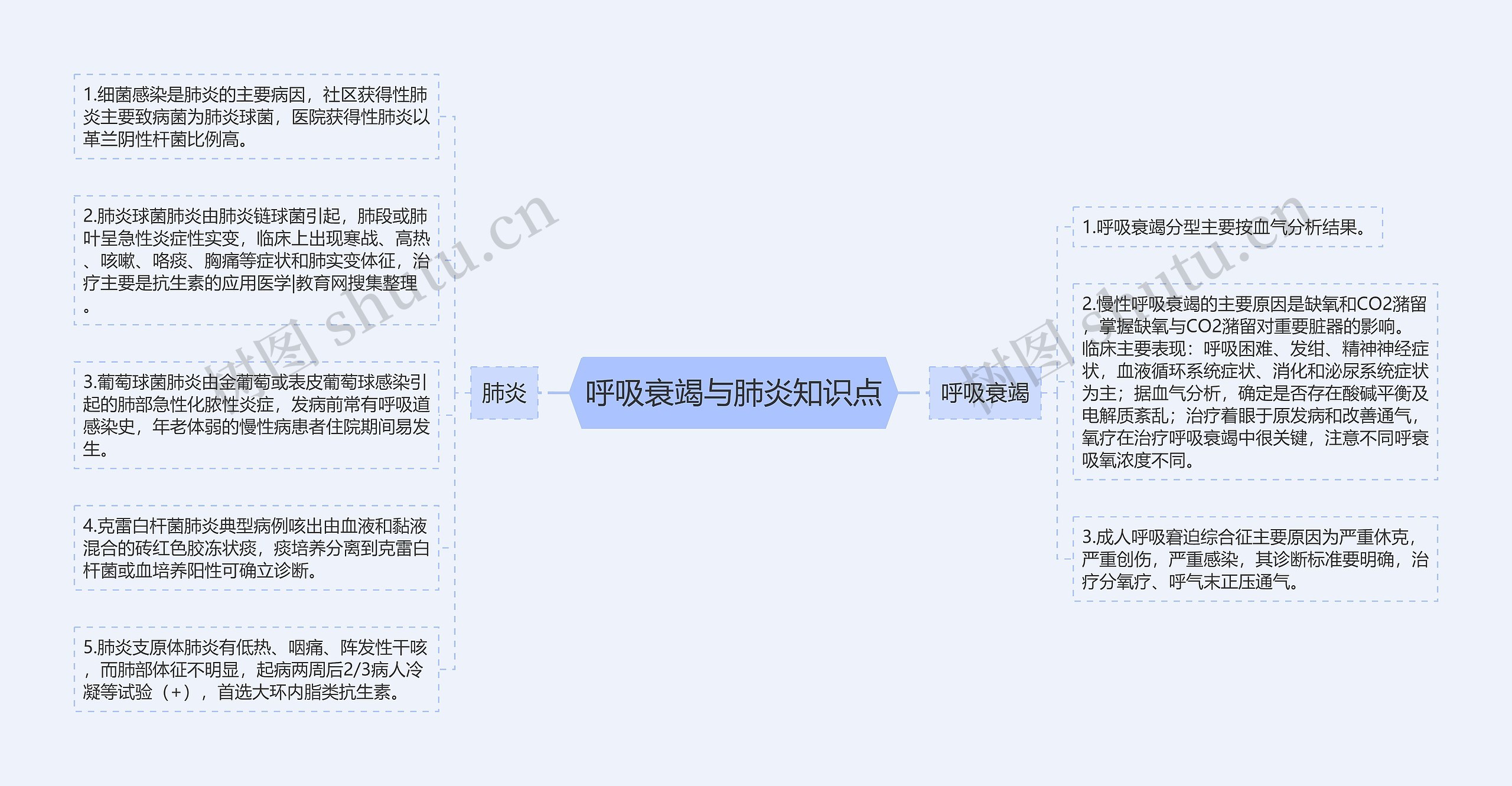 呼吸衰竭与肺炎知识点思维导图