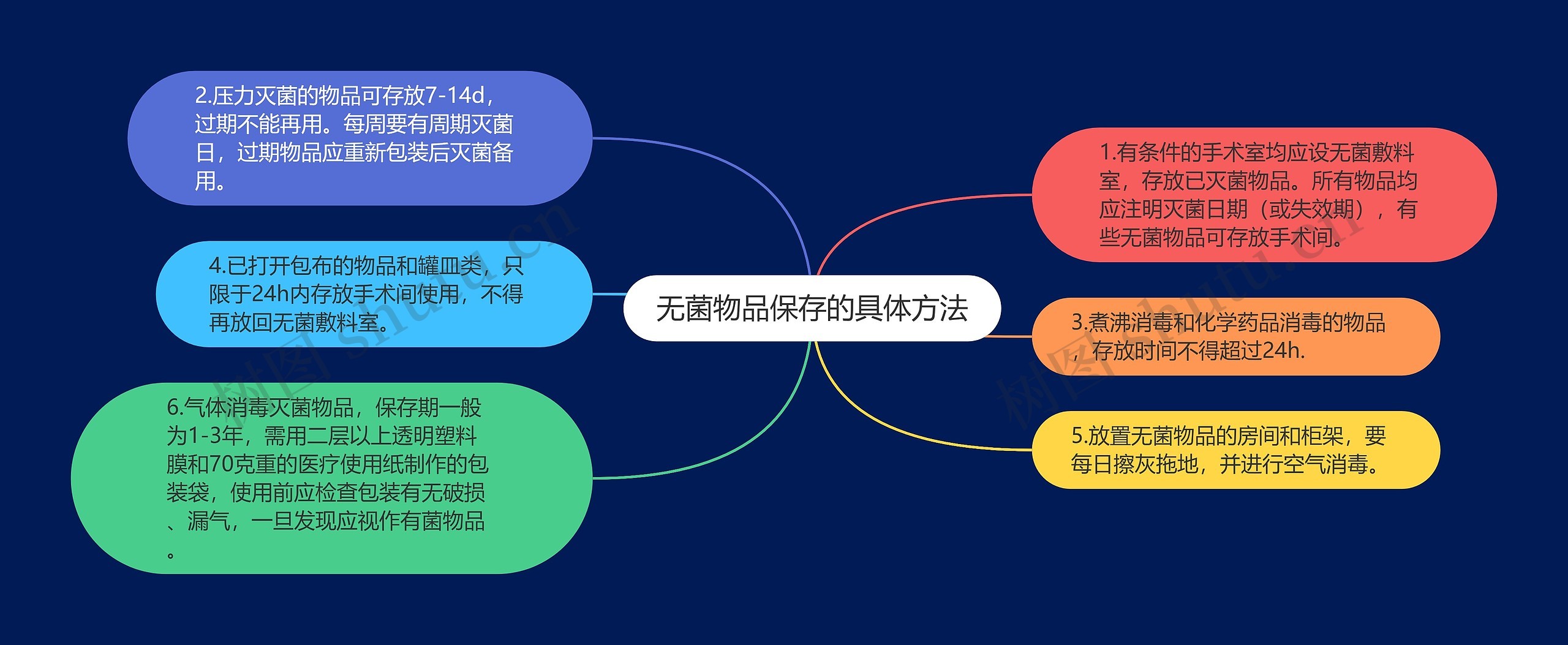 无菌物品保存的具体方法